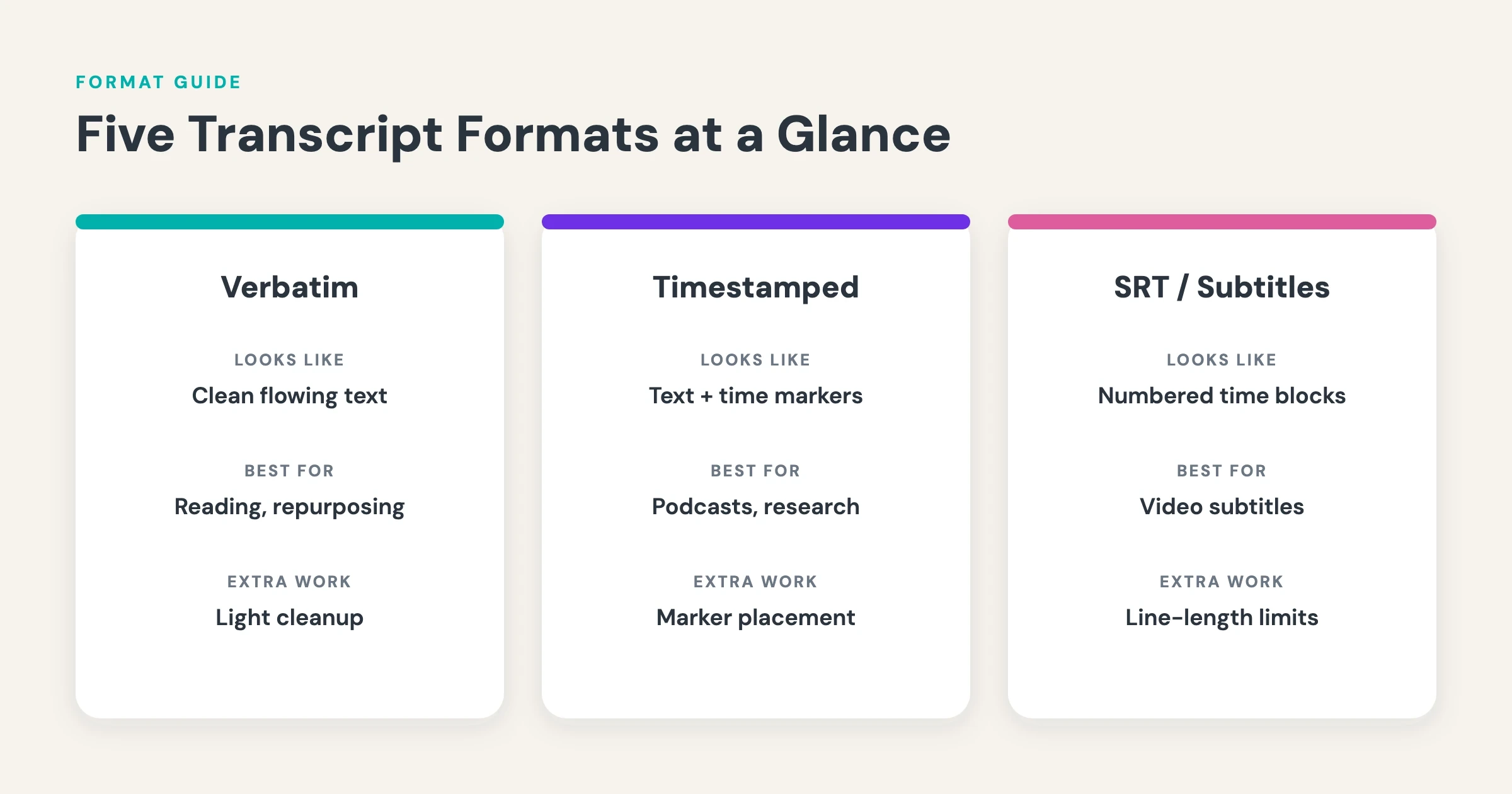 video transcript example — comparison matrix mapping the five transcript formats to accessibility, YouTube, podcast, legal, and translation use cases