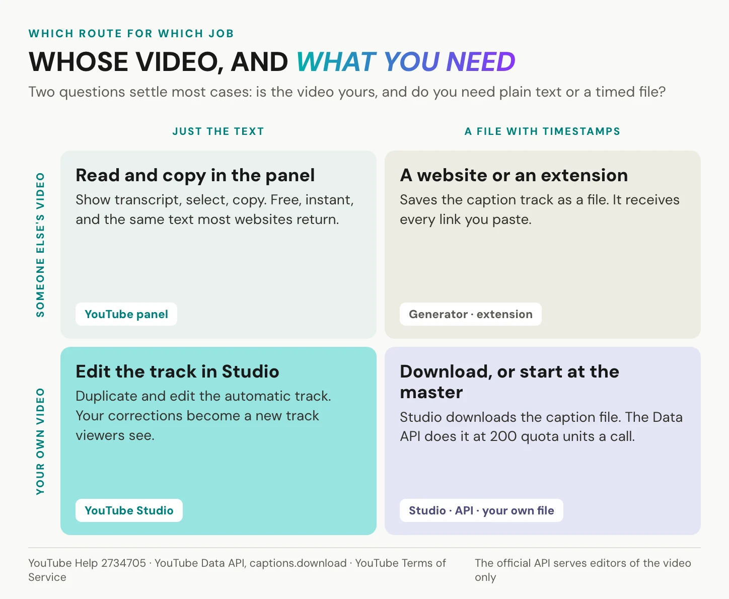 Two questions pick the route: whose video it is and whether you need plain text or a timed file