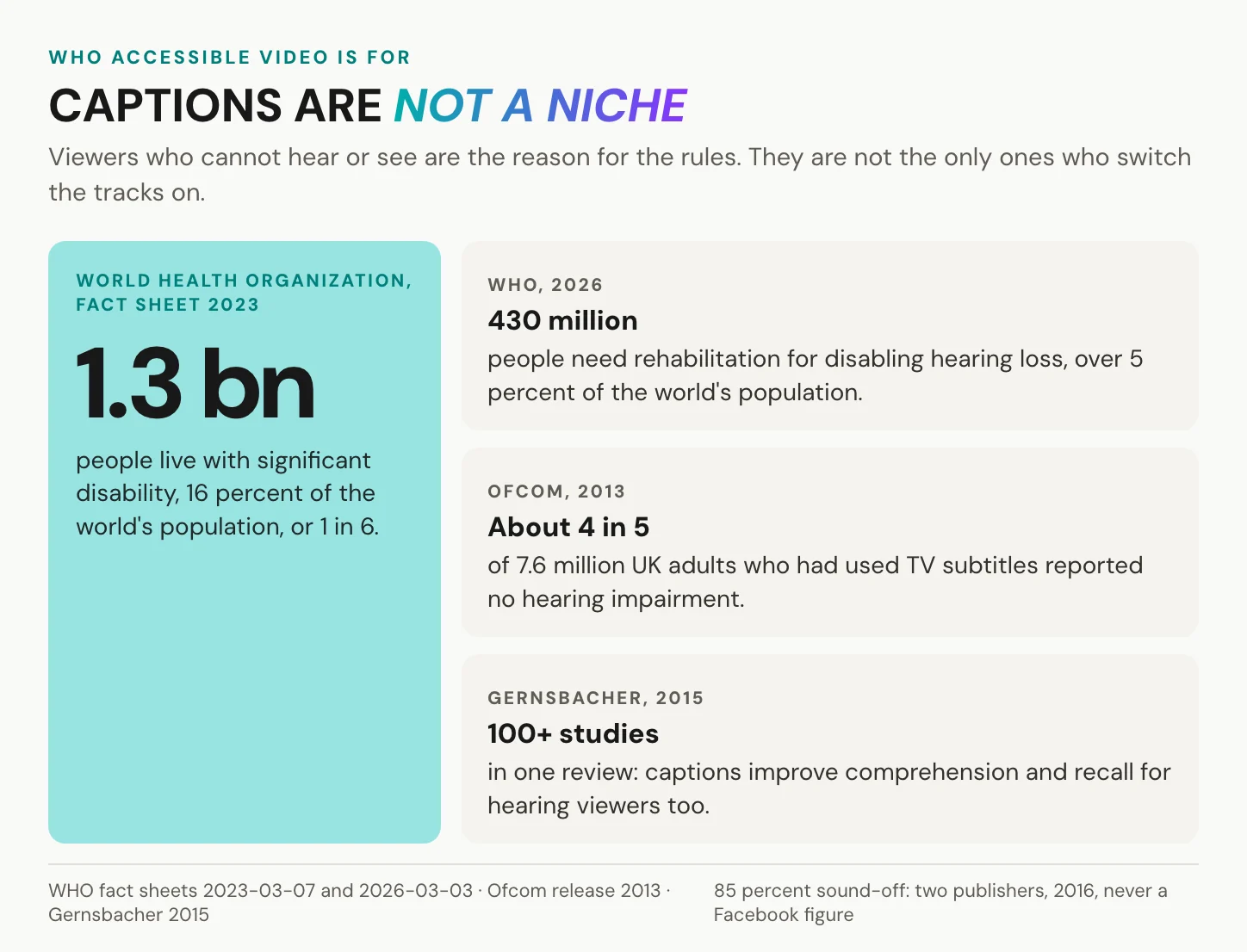 WHO's figure of 1.3 billion people with significant disability, beside 430 million with disabling hearing loss, Ofcom's finding that about 4 in 5 UK subtitle users report no hearing impairment, and a review of over 100 caption studies