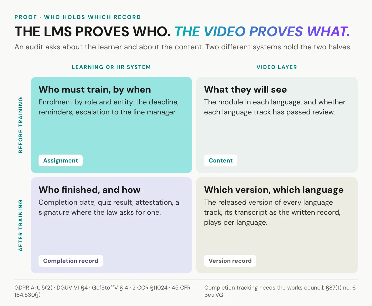 A two-by-two matrix of the evidence for compliance training for employees: the learning or HR system holds assignment before training and the completion record after it, the video layer holds the reviewed content per language before training and the version record per language after it