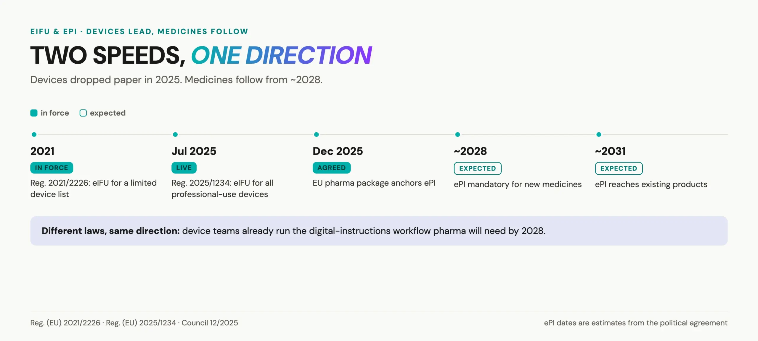 eIFU medical devices and ePI timeline showing device law live 2025 and pharma ePI around 2028