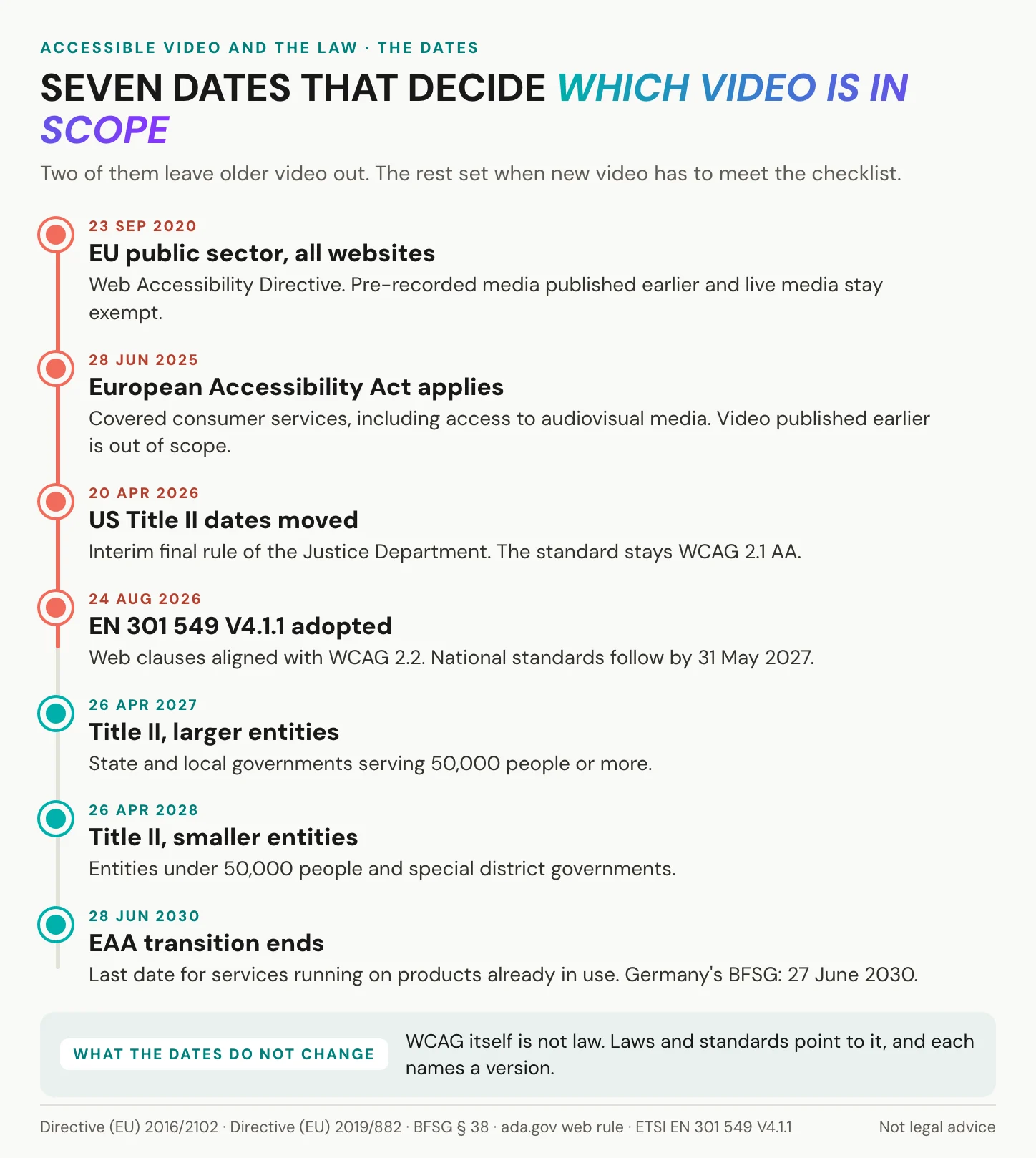 Timeline of the dates that decide whether accessible video rules apply, from the EU public sector in 2020 and the European Accessibility Act in 2025 to the US Title II deadlines in 2027 and 2028