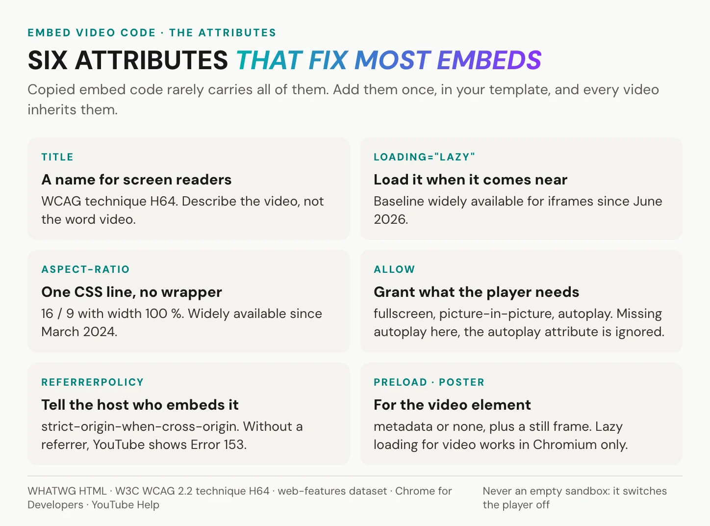 Six attributes that fix most embed video code: title for screen readers, loading lazy, aspect-ratio in CSS, allow for fullscreen and autoplay, referrerpolicy so YouTube does not show Error 153, and preload with a poster for the video element