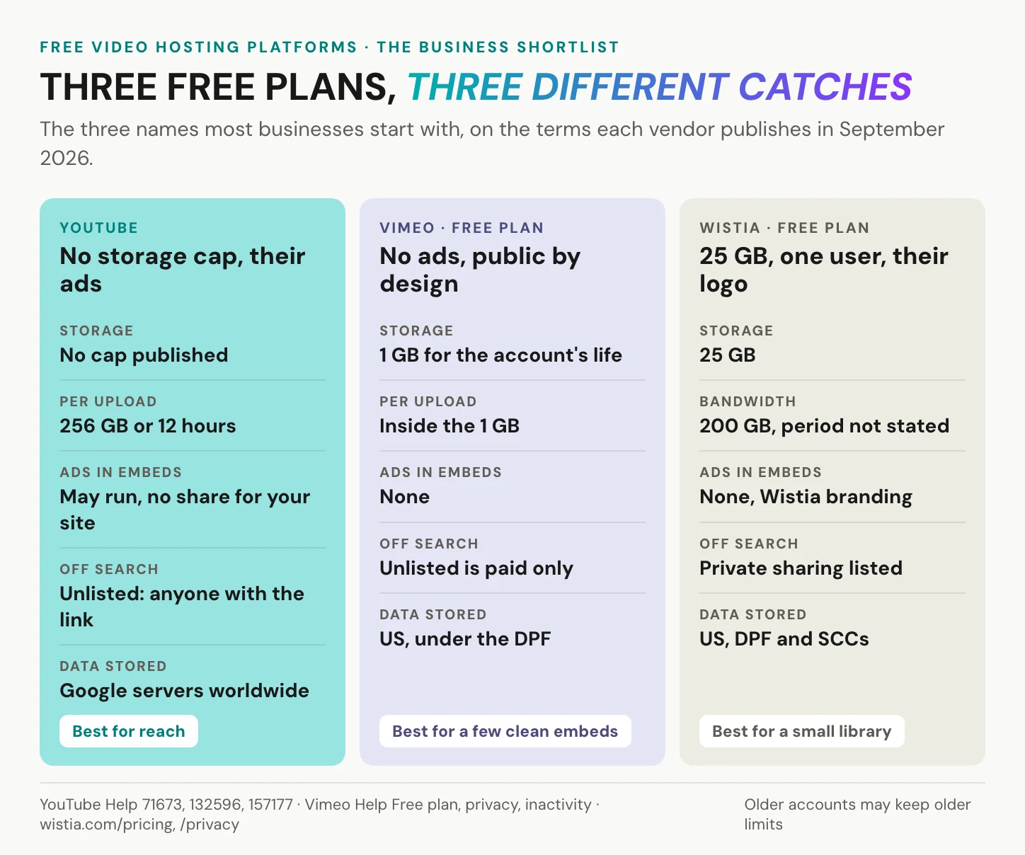Three columns comparing the free plans of YouTube, Vimeo and Wistia on storage, upload limits, ads in embeds, keeping a video out of search, and where the data is stored