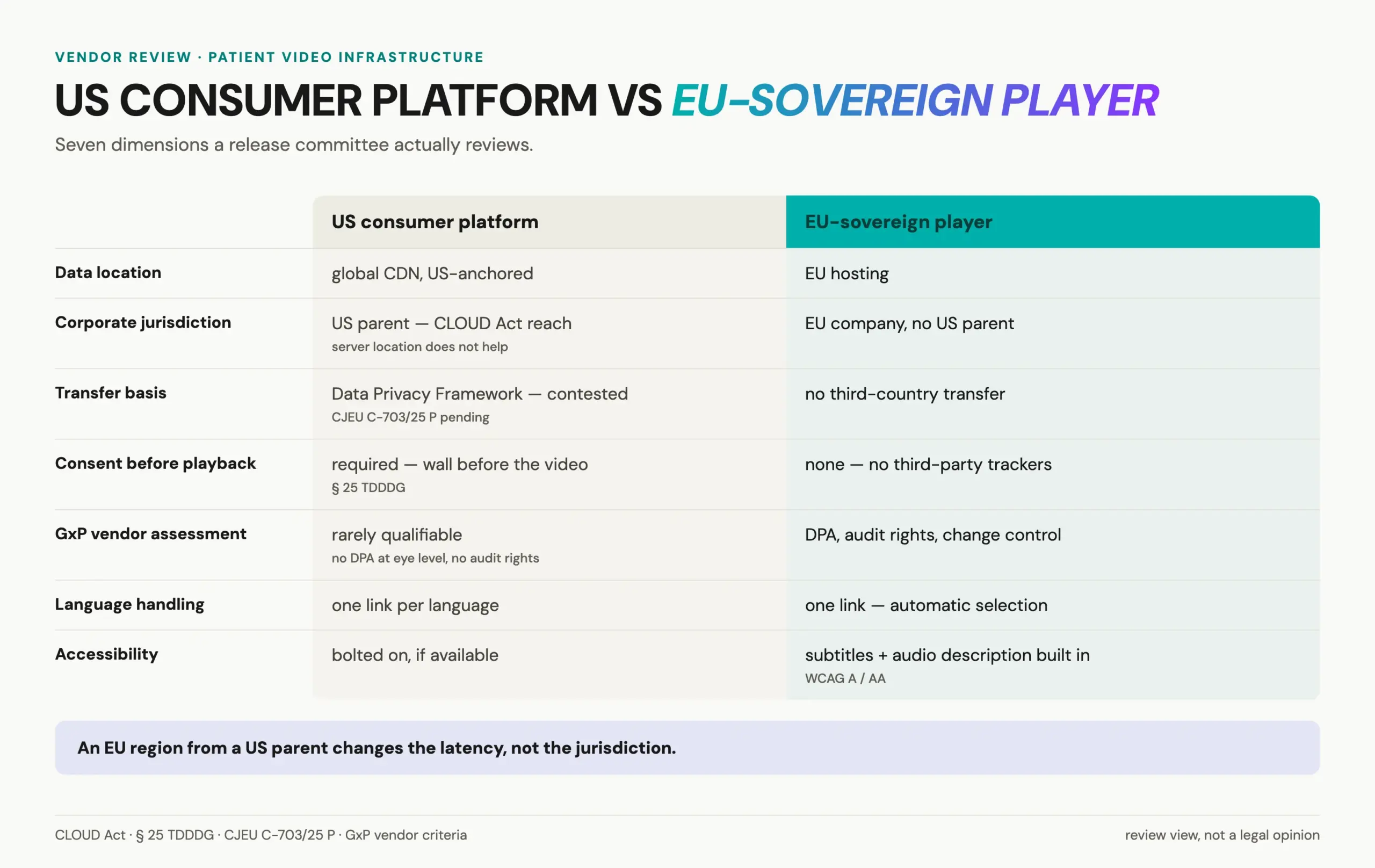 GDPR video hosting compared: US consumer platform versus EU-sovereign player across data location, CLOUD Act jurisdiction, transfer basis, consent, GxP assessment, languages and accessibility