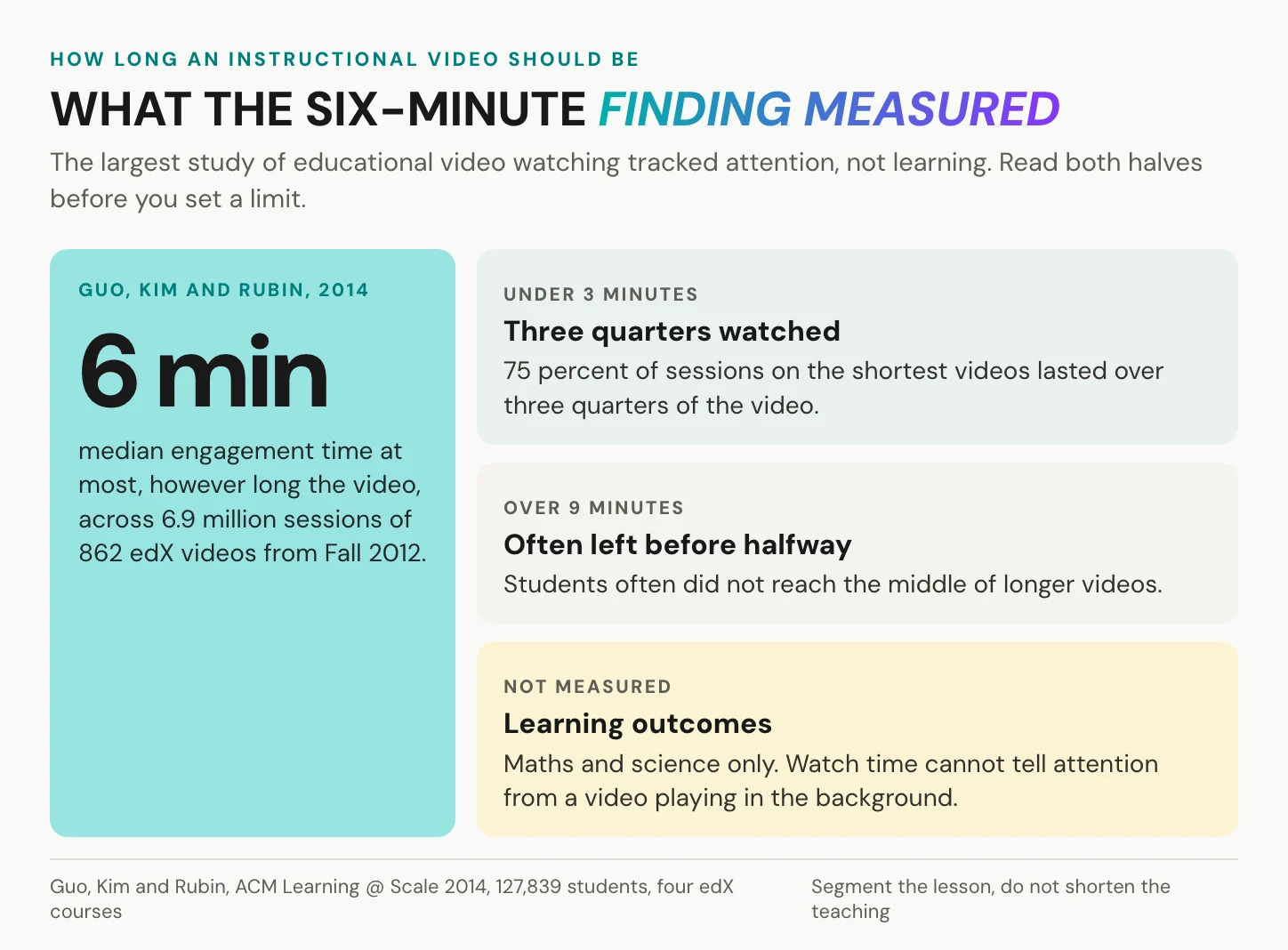 Guo, Kim and Rubin's 2014 finding that median engagement with instructional video topped out at six minutes across 6.9 million sessions, with what the study did not measure