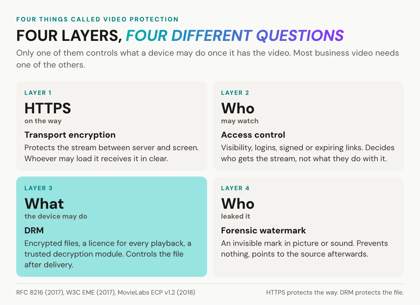 Four layers called video protection: HTTPS protects the way, access control decides who may watch, DRM controls what the device may do, a forensic watermark points to a leak
