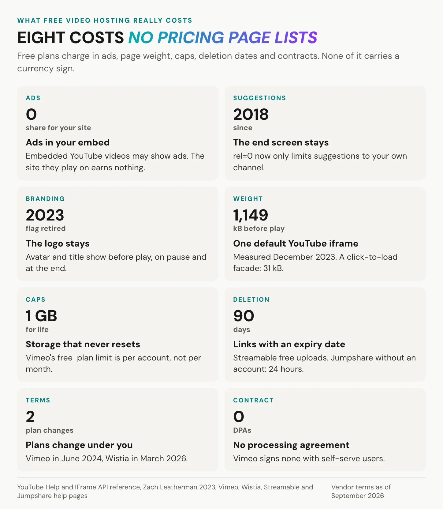 Eight cards listing what free video hosting costs without a price: ads in embeds, suggested videos, fixed branding, page weight, storage caps, deletion dates, plan changes and a missing processing agreement