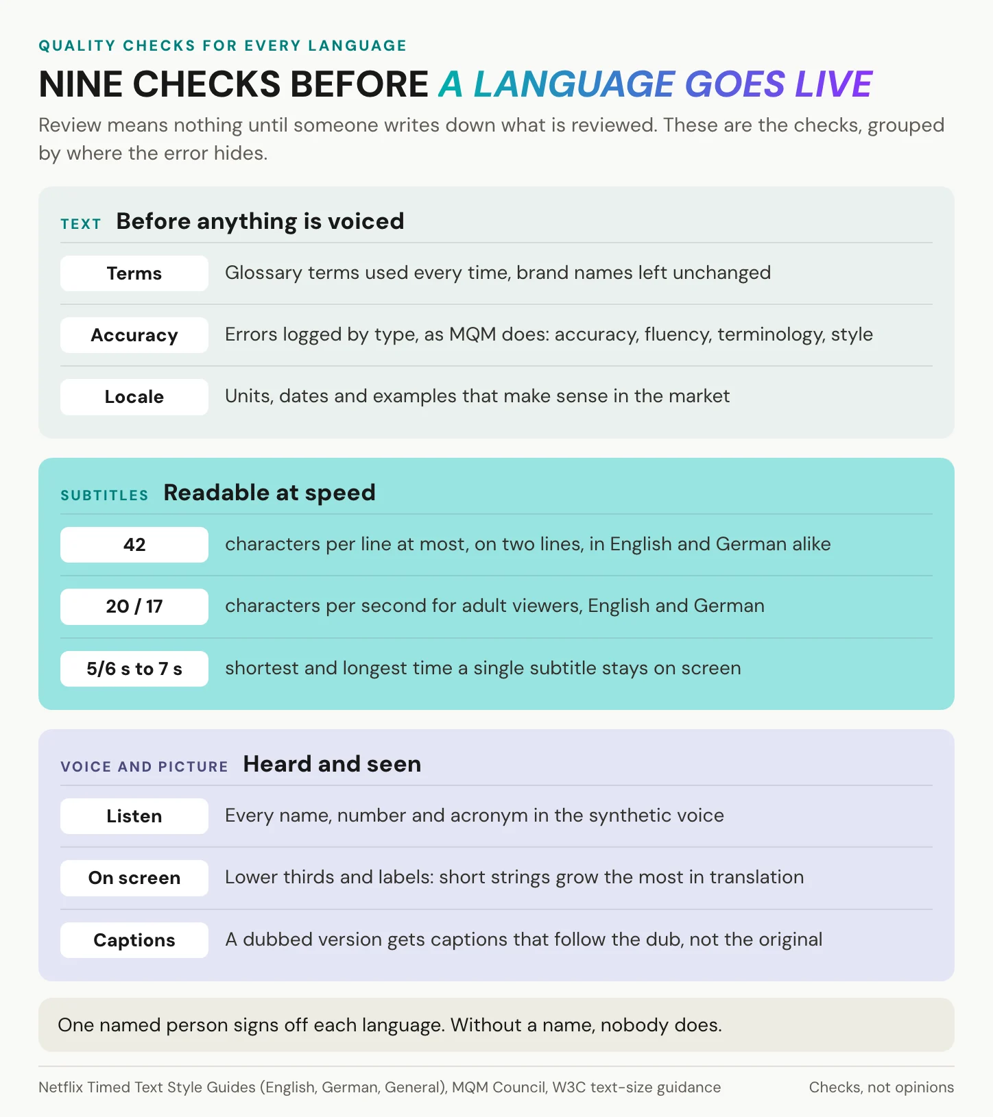 Nine quality checks for a localized video, grouped into text, subtitles, and voice and picture