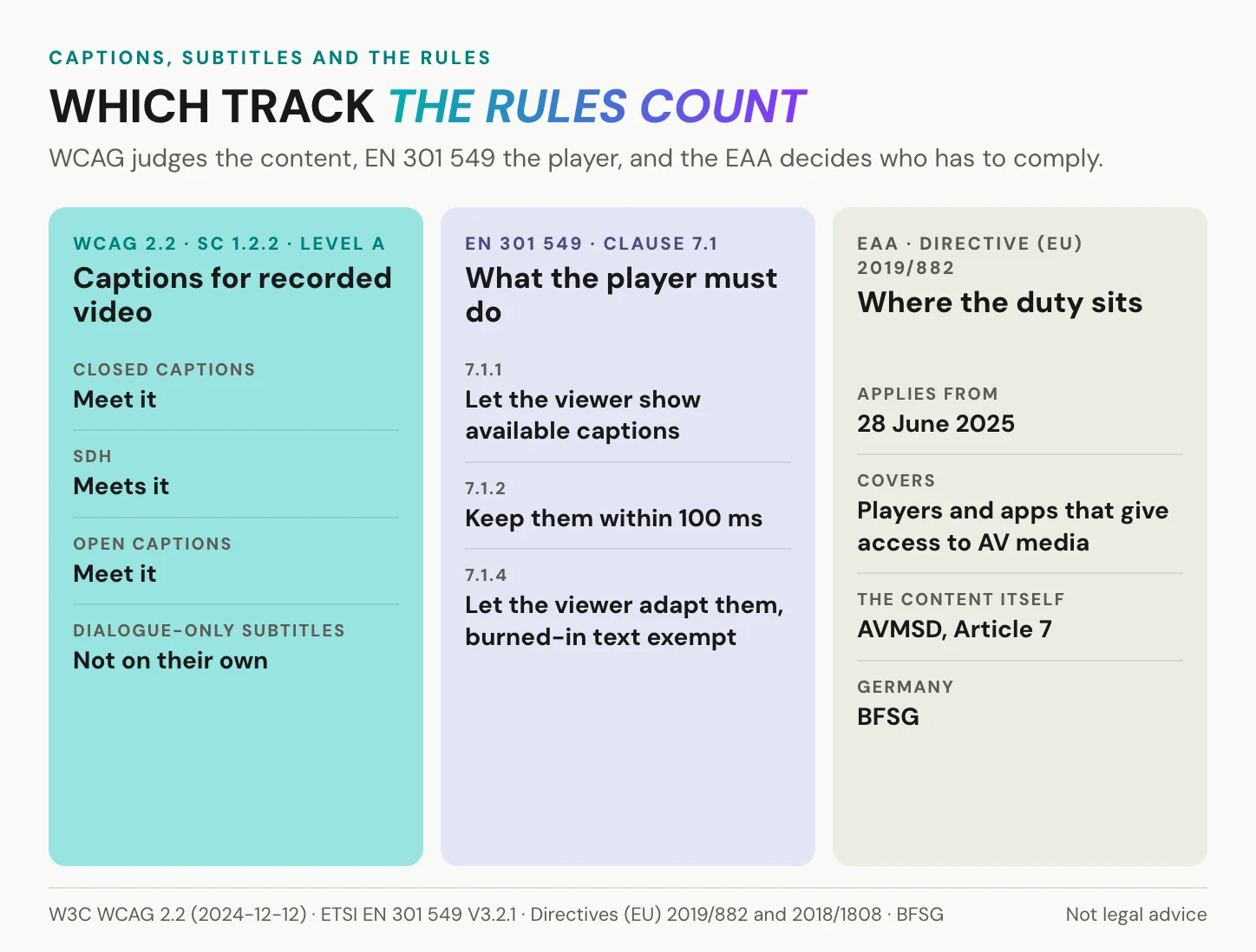 Three columns: which of the four terms meet WCAG 2.2 success criterion 1.2.2, what EN 301 549 clause 7.1 asks of the player, and where the European Accessibility Act places the duty