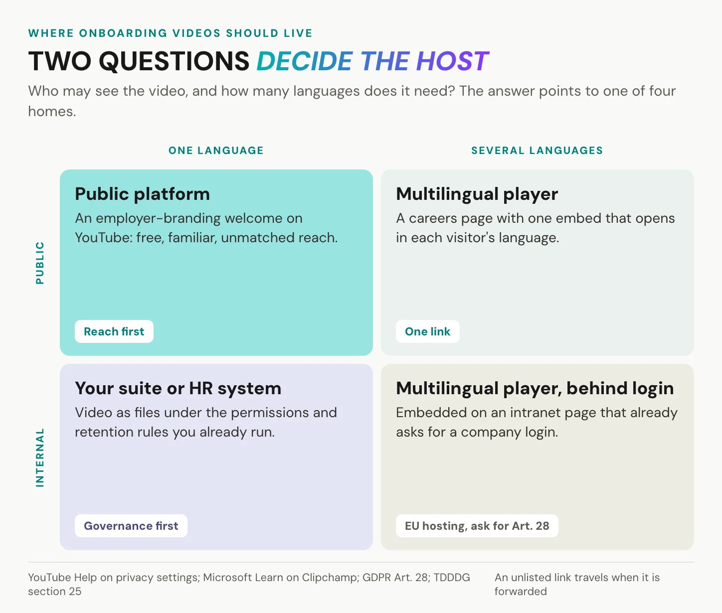 A two-by-two matrix for choosing where employee onboarding videos should live: public one-language videos on a public platform, public multilingual videos in a multilingual player, internal one-language videos in your collaboration suite or HR system, and internal multilingual videos in a multilingual player embedded behind a company login