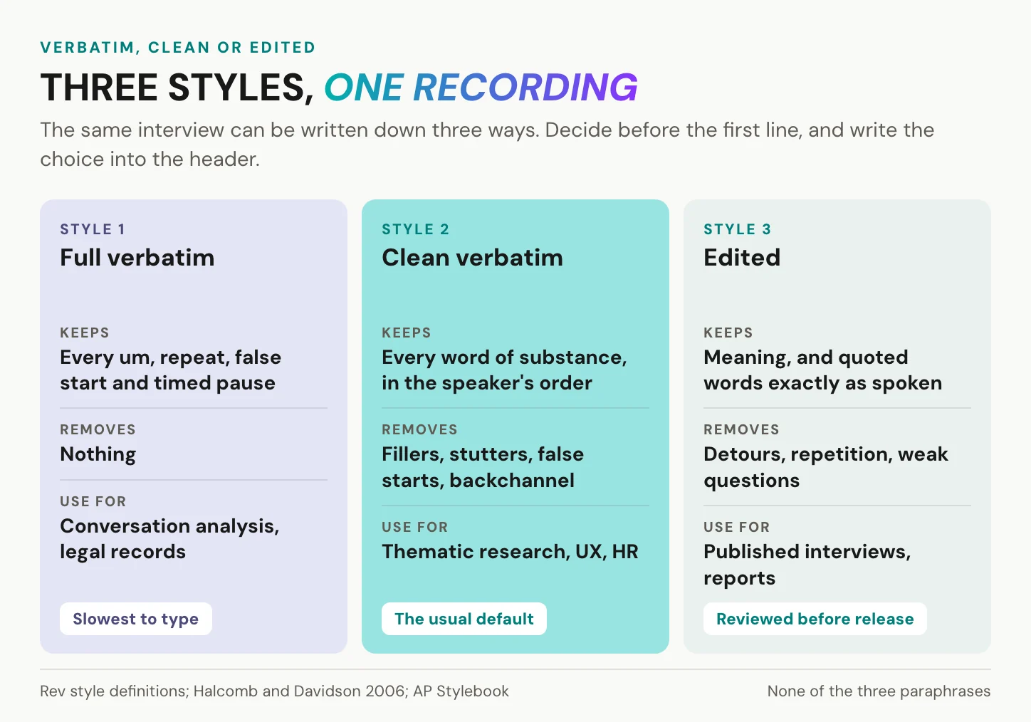 Three columns comparing full verbatim, clean verbatim and edited interview transcripts: what each keeps, what each removes, and what each is used for