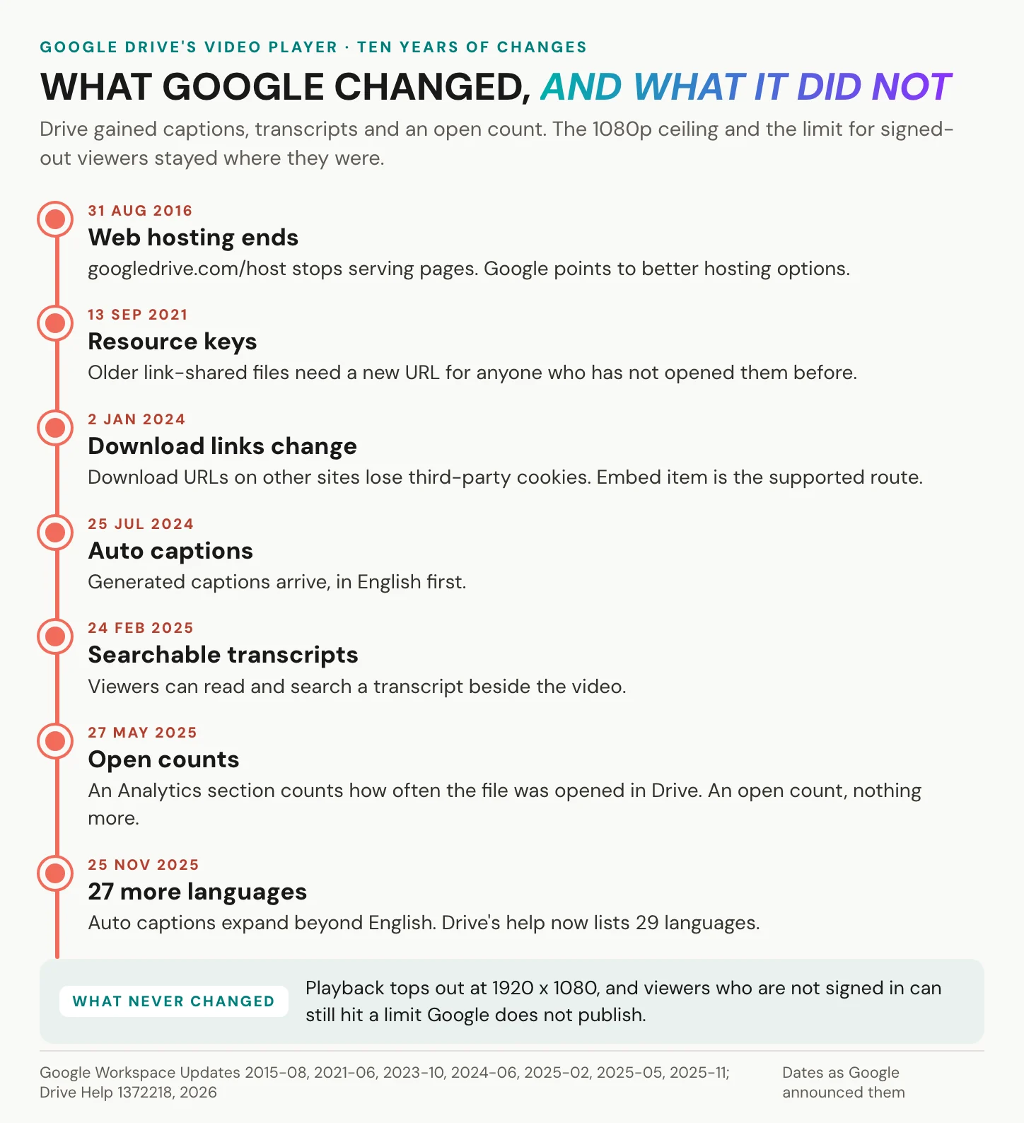 A timeline of changes to Google Drive's video player, from the end of Drive web hosting in 2016 to automatic captions in 29 languages, with the 1080p ceiling unchanged