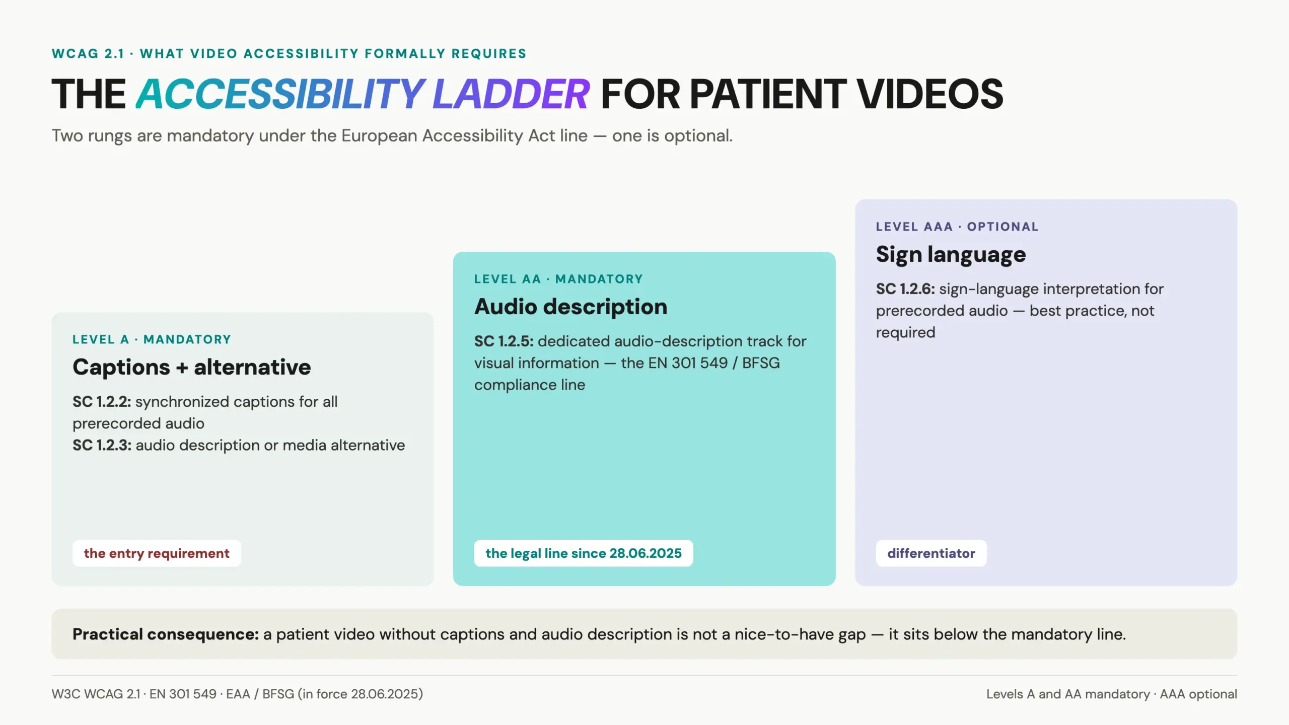 WCAG ladder for accessible patient videos: captions SC 1.2.2 Level A, audio description SC 1.2.5 Level AA, sign language SC 1.2.6 Level AAA