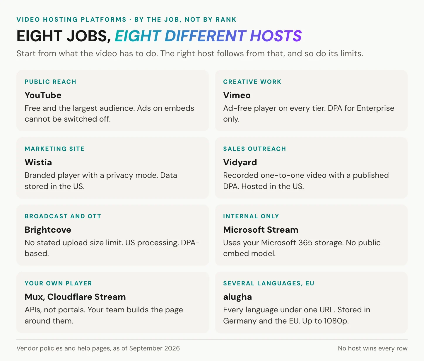 Eight business video jobs and the host built for each, from YouTube for public reach to alugha for several languages stored in the EU