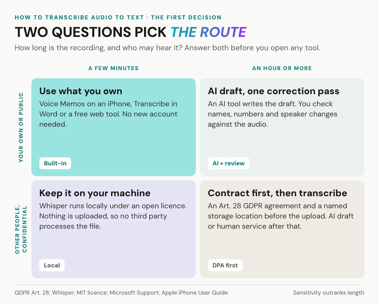 Two-by-two matrix of recording length against sensitivity, with built-in tools, an AI draft with one correction pass, a local model and a contract-first route