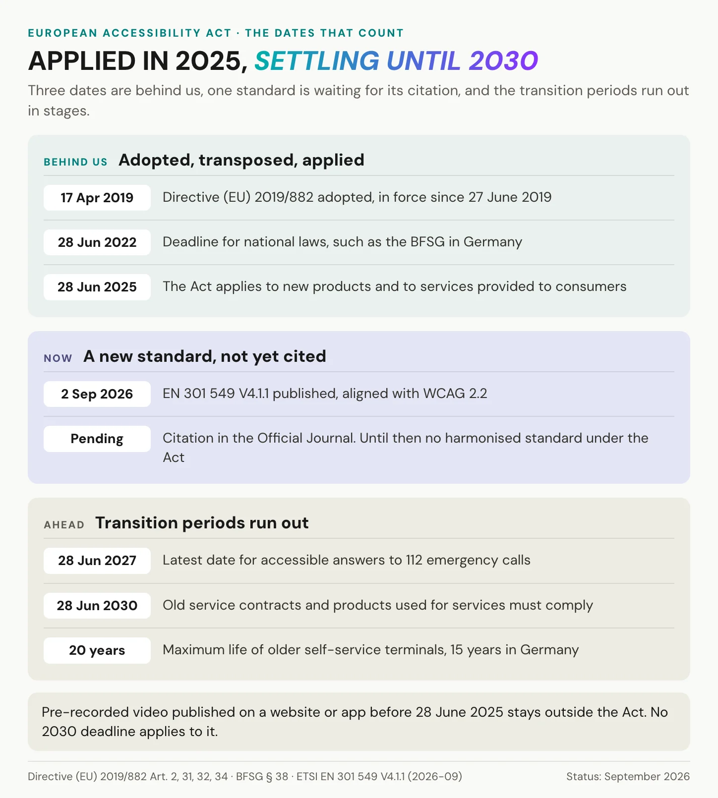 Timeline of the European Accessibility Act: adopted 17 April 2019, national laws due 28 June 2022, applied from 28 June 2025, EN 301 549 V4.1.1 published in September 2026 and awaiting citation, 112 answering by 28 June 2027, old contracts and products by 28 June 2030, older terminals up to 20 years