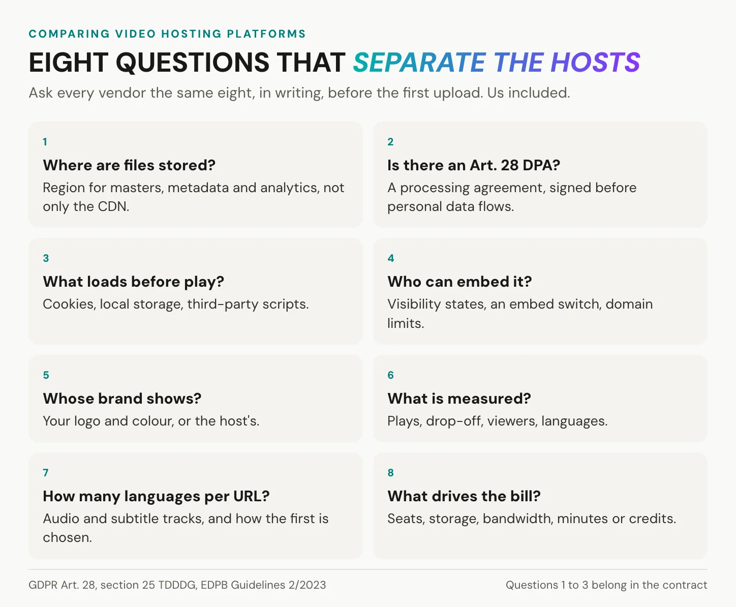 Eight questions to ask every video host, from storage region and Art. 28 agreement to languages per URL and pricing model