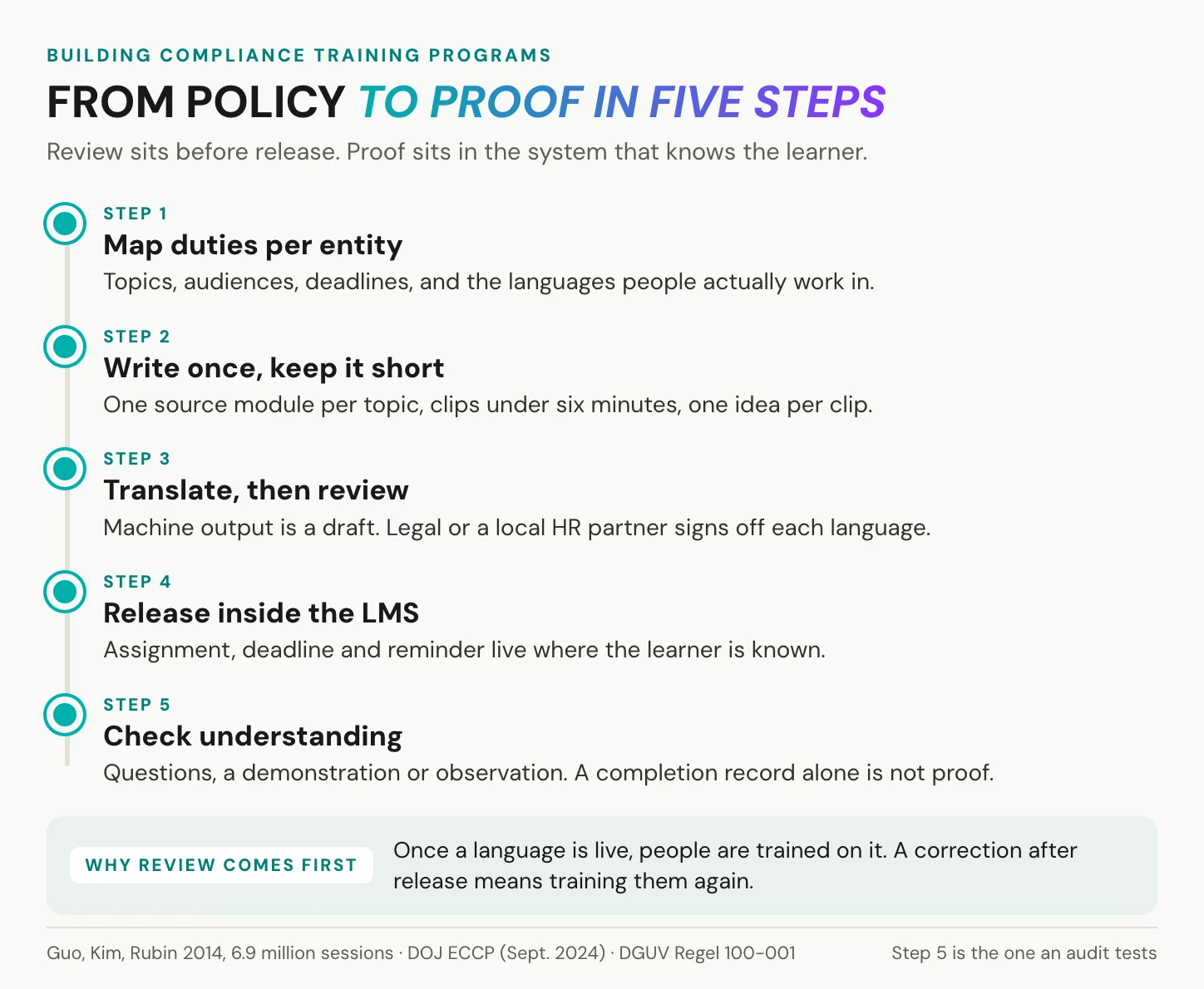 Five steps to build compliance training programs: map duties per entity, write once and keep clips under six minutes, translate then review, release inside the LMS, check understanding rather than completion