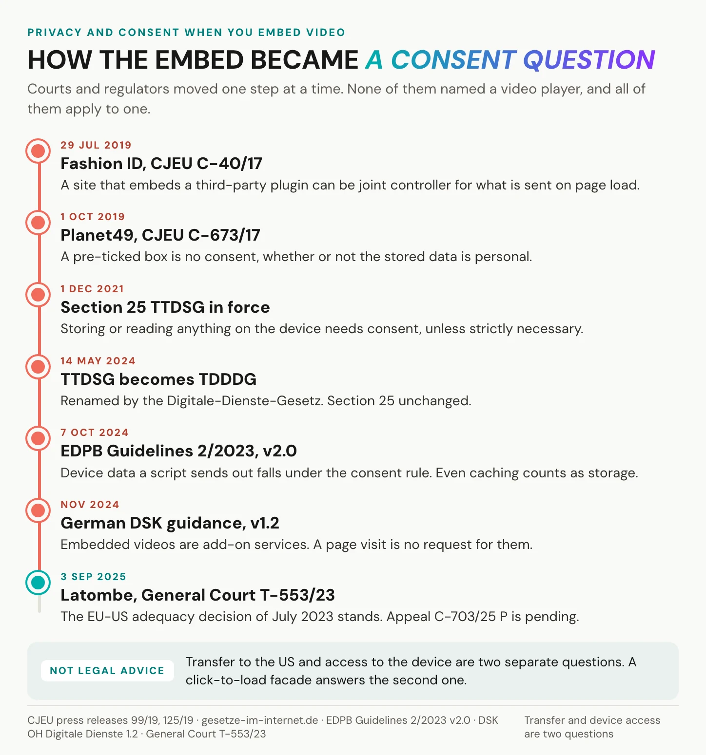 How embedding a video became a consent question in the EU, from the CJEU's Fashion ID ruling in July 2019 through section 25 TTDSG in December 2021, the rename to TDDDG and the EDPB's guidelines in 2024 and the German authorities' November 2024 guidance, to the pending Latombe appeal on the EU-US adequacy decision