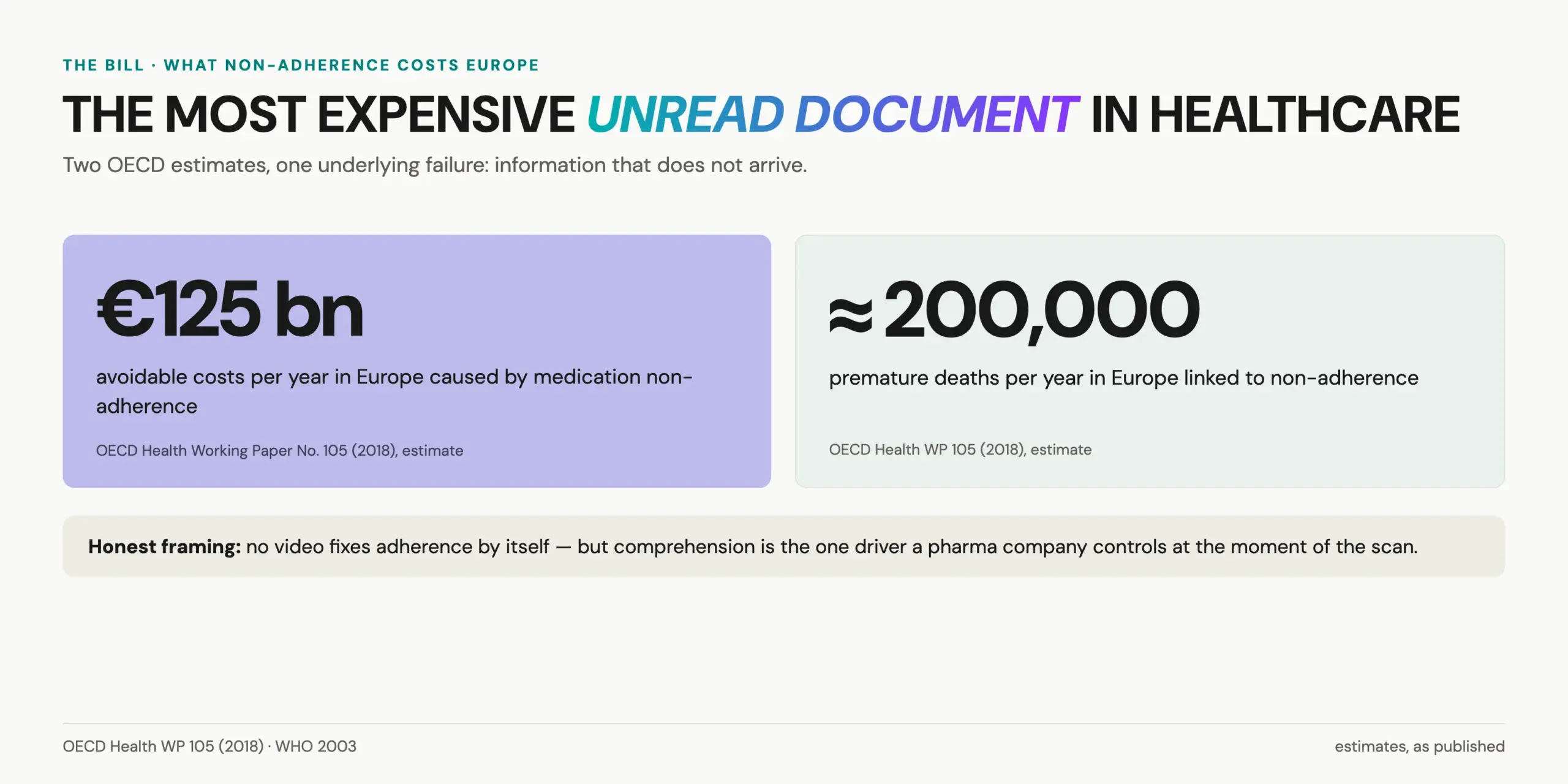 Cost of non-adherence a medication adherence video targets: 125 billion euros and 200,000 premature deaths a year in Europe