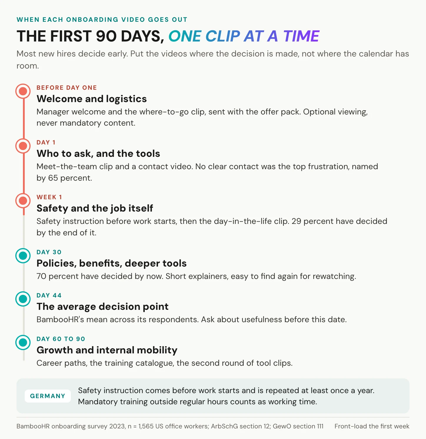 A timeline for employee onboarding videos across the first 90 days: welcome and logistics before day one, contact and team clips on day one, safety instruction in week one, policy explainers by day 30, the average decision point at day 44, and growth topics between day 60 and 90