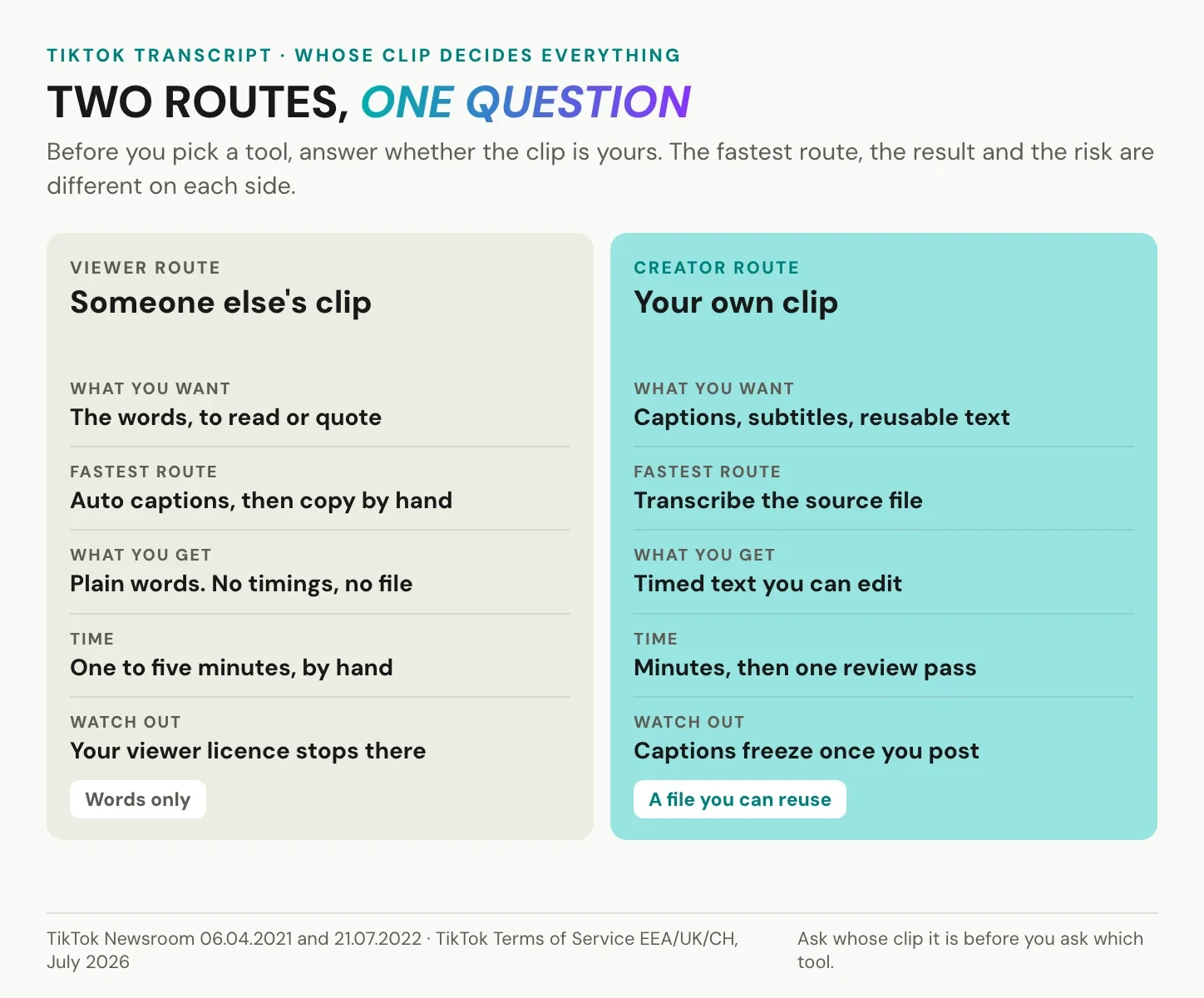 Comparison of the two routes to a TikTok transcript, someone else's clip against your own clip