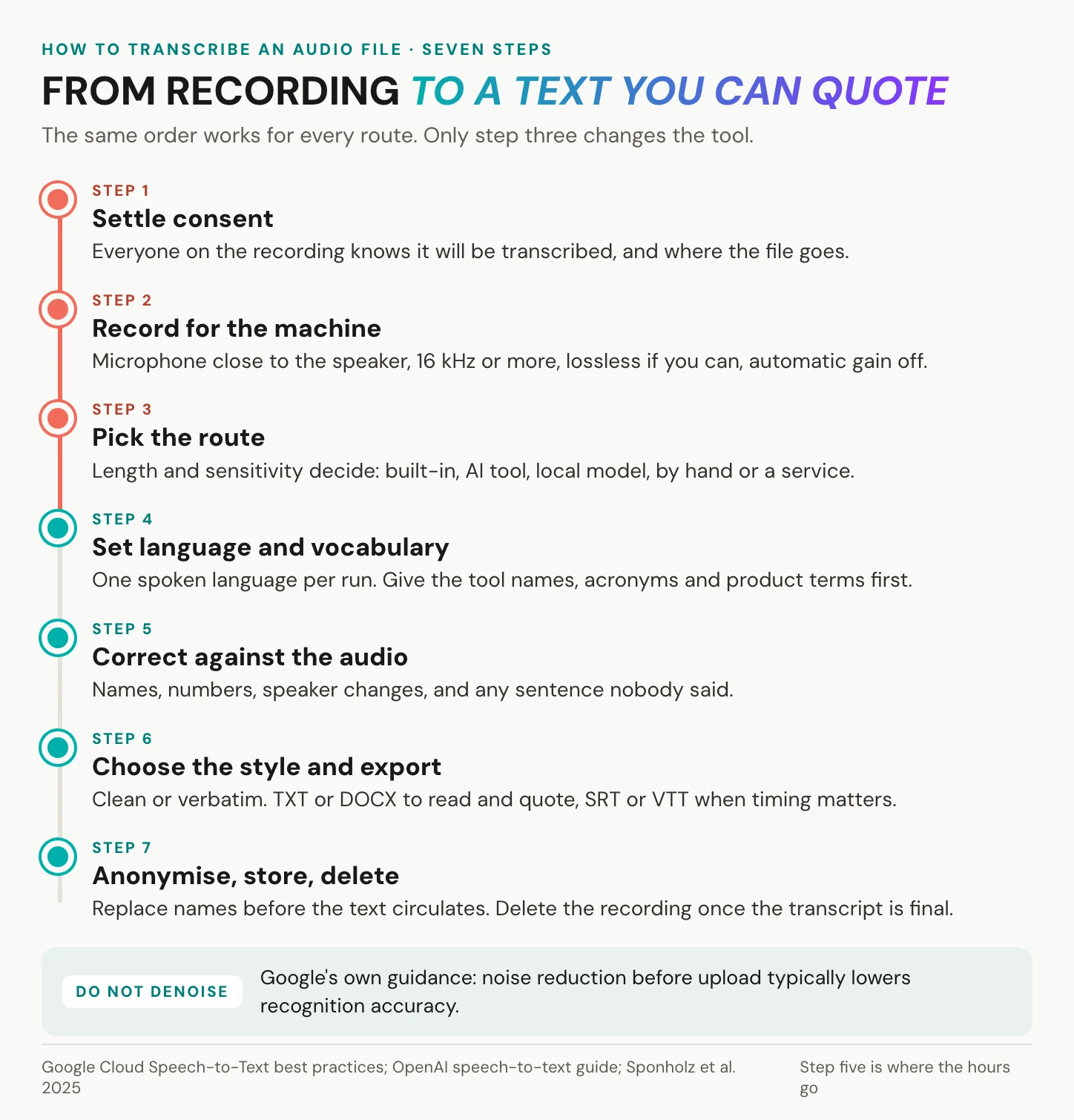 Seven steps from consent and recording to correction, export and deletion, with the note not to denoise before uploading