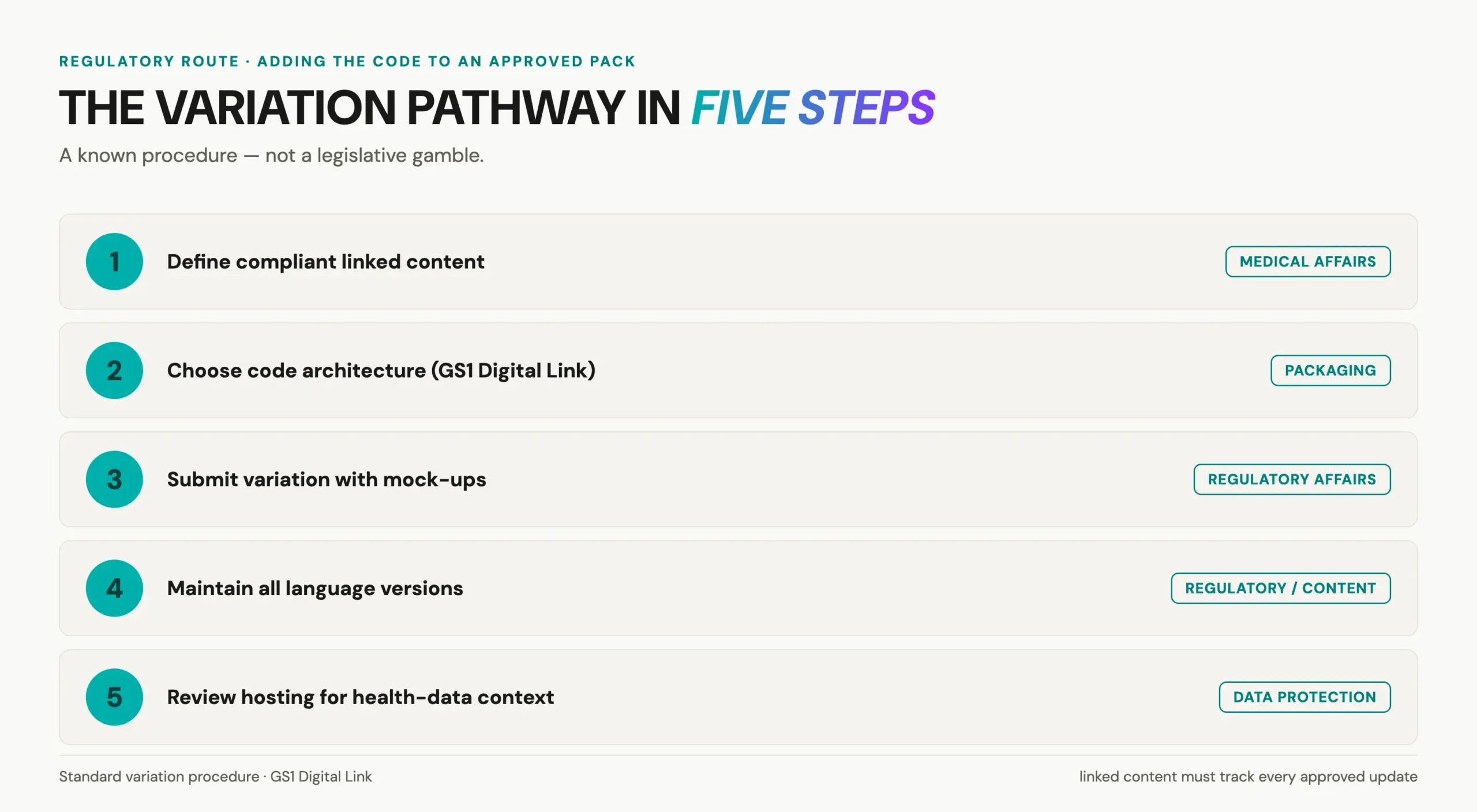 Variation pathway for adding a QR code to pharmaceutical packaging in five steps