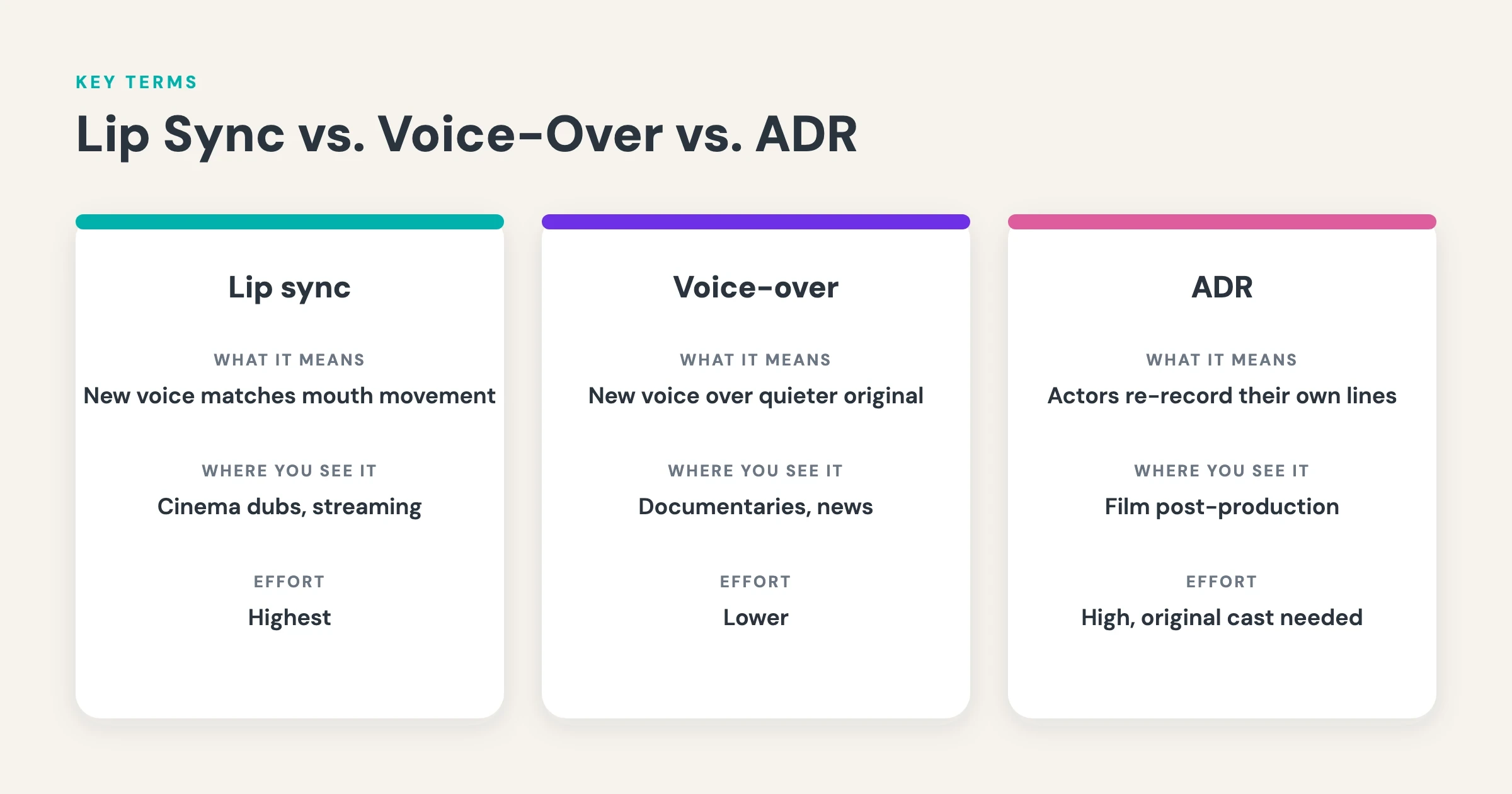 what is dubbing — key terms at a glance: lip sync, voice-over vs. dubbing, and ADR compared