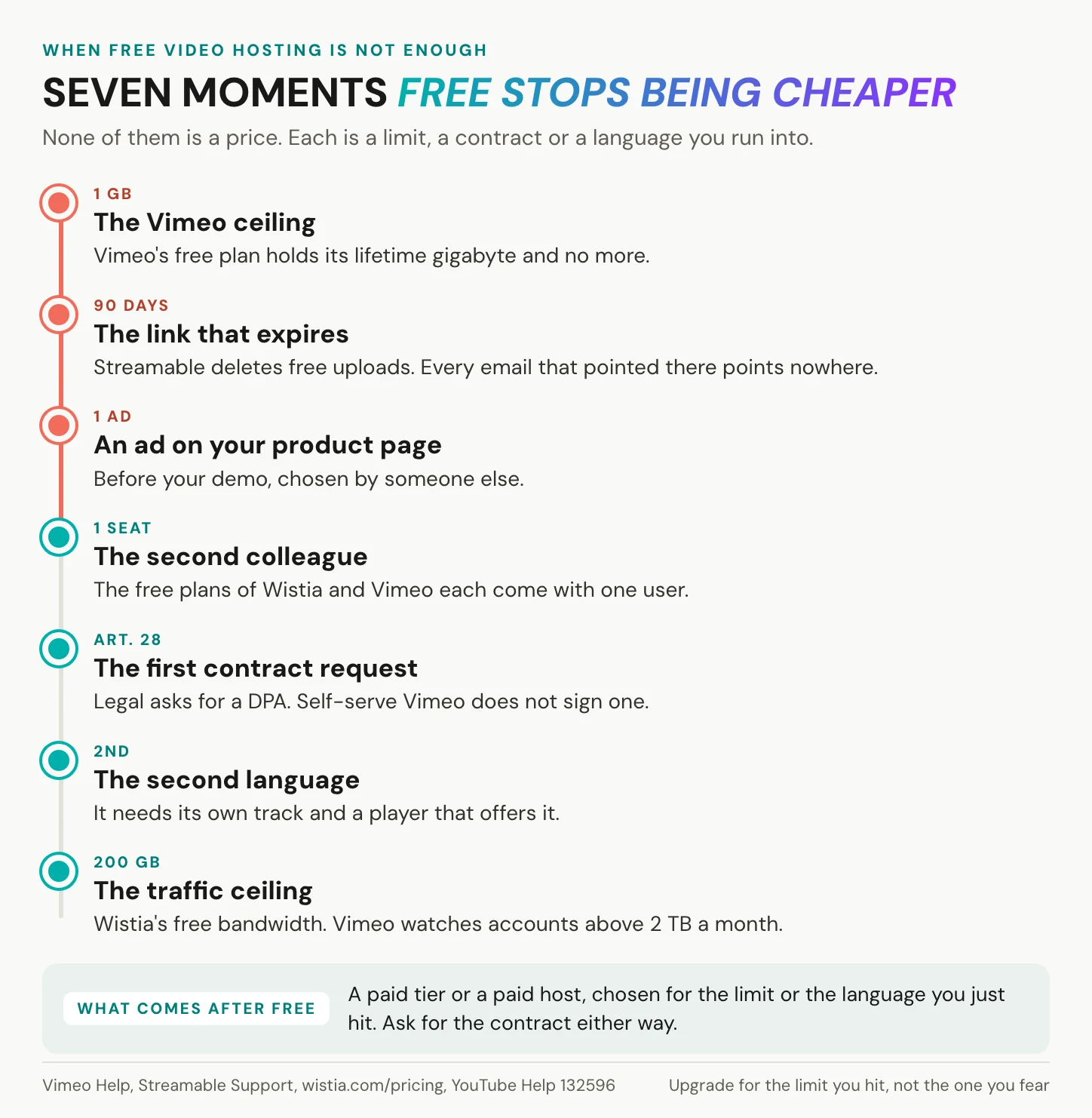 A timeline of seven moments when free video hosting stops being enough, from Vimeo's 1 GB ceiling and Streamable's 90-day deletion to the first contract request and the second language