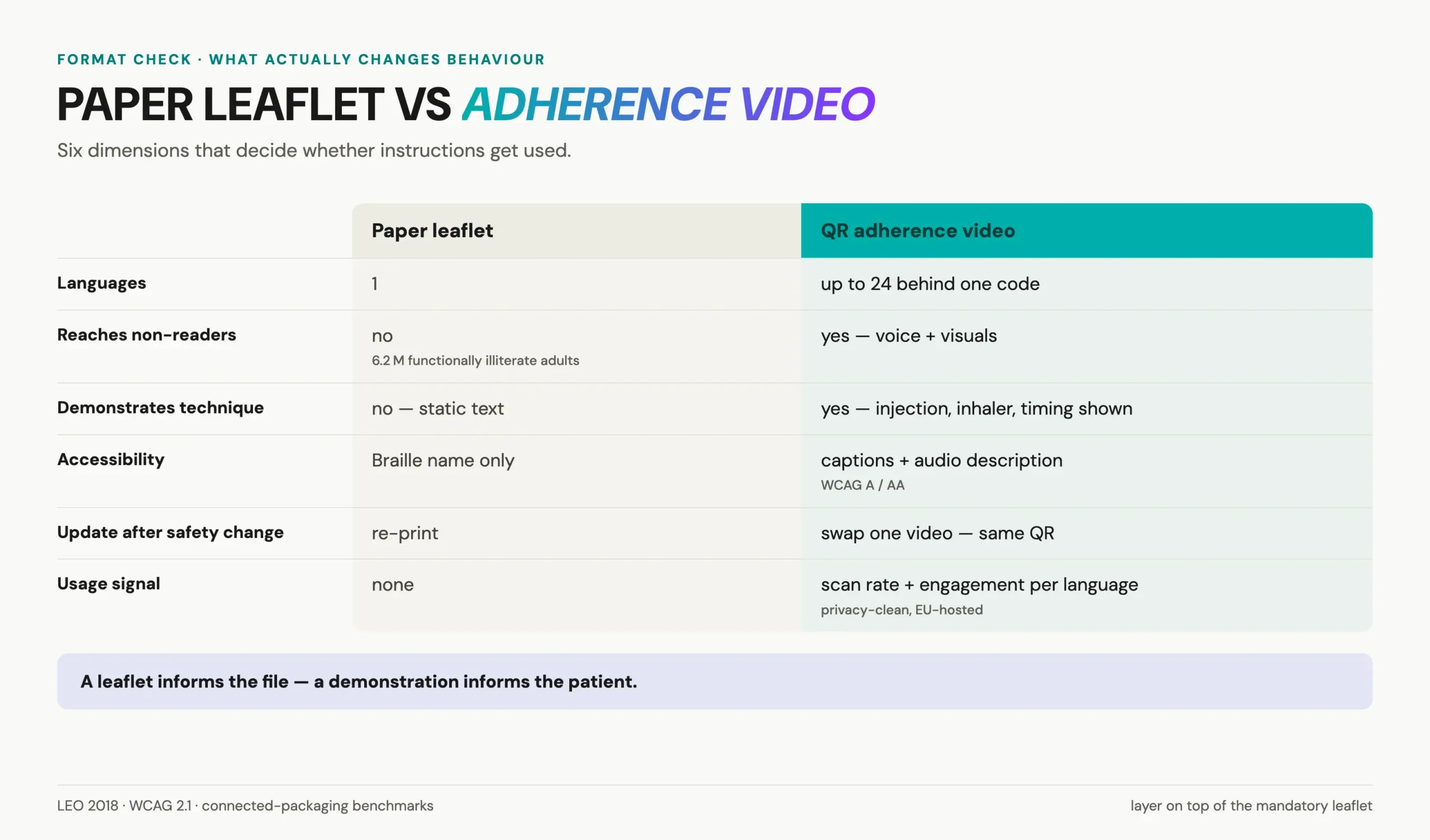 Paper leaflet vs QR medication adherence video compared across languages, accessibility and updates