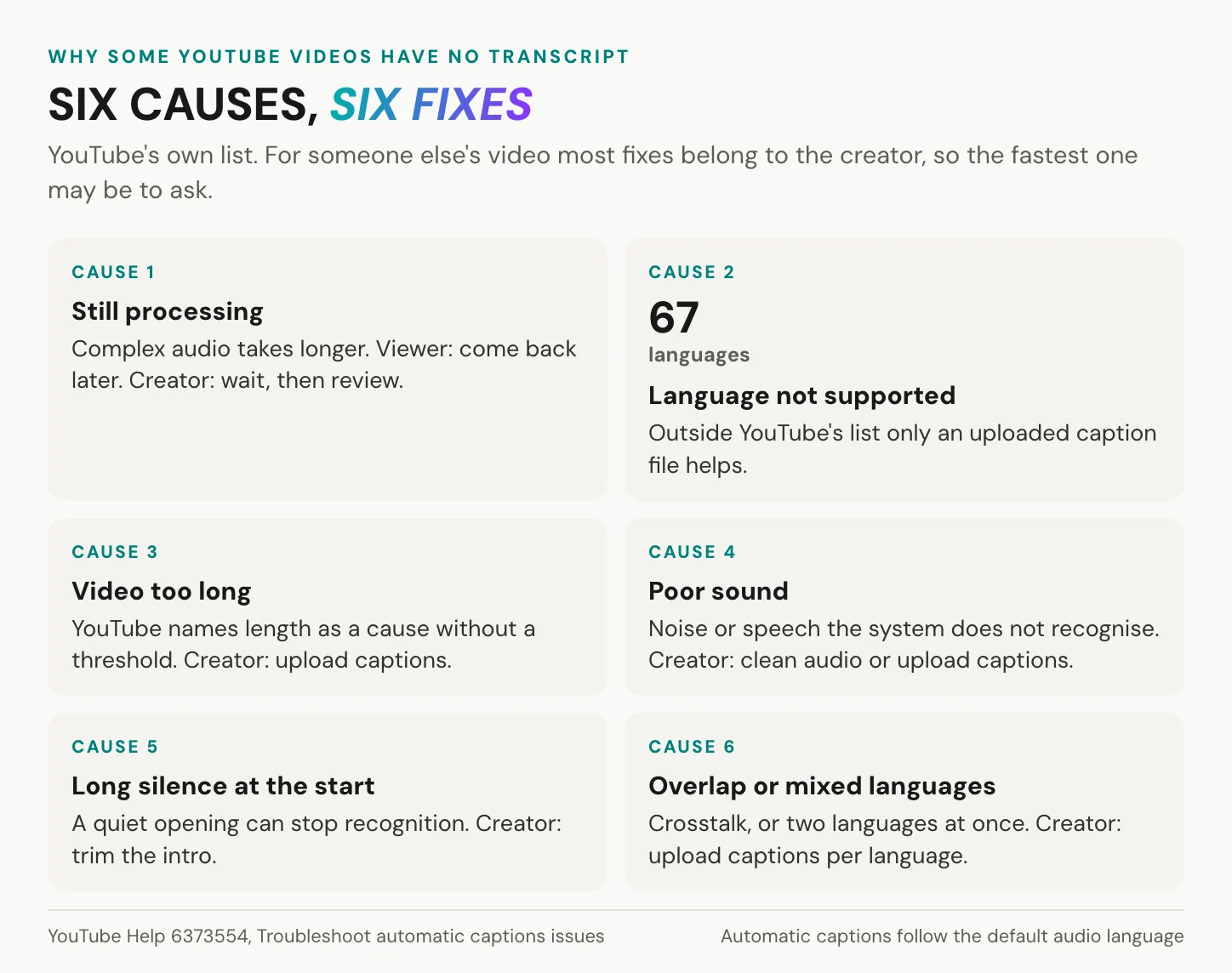 YouTube's six reasons a video has no automatic captions, each with the fix for viewers and creators
