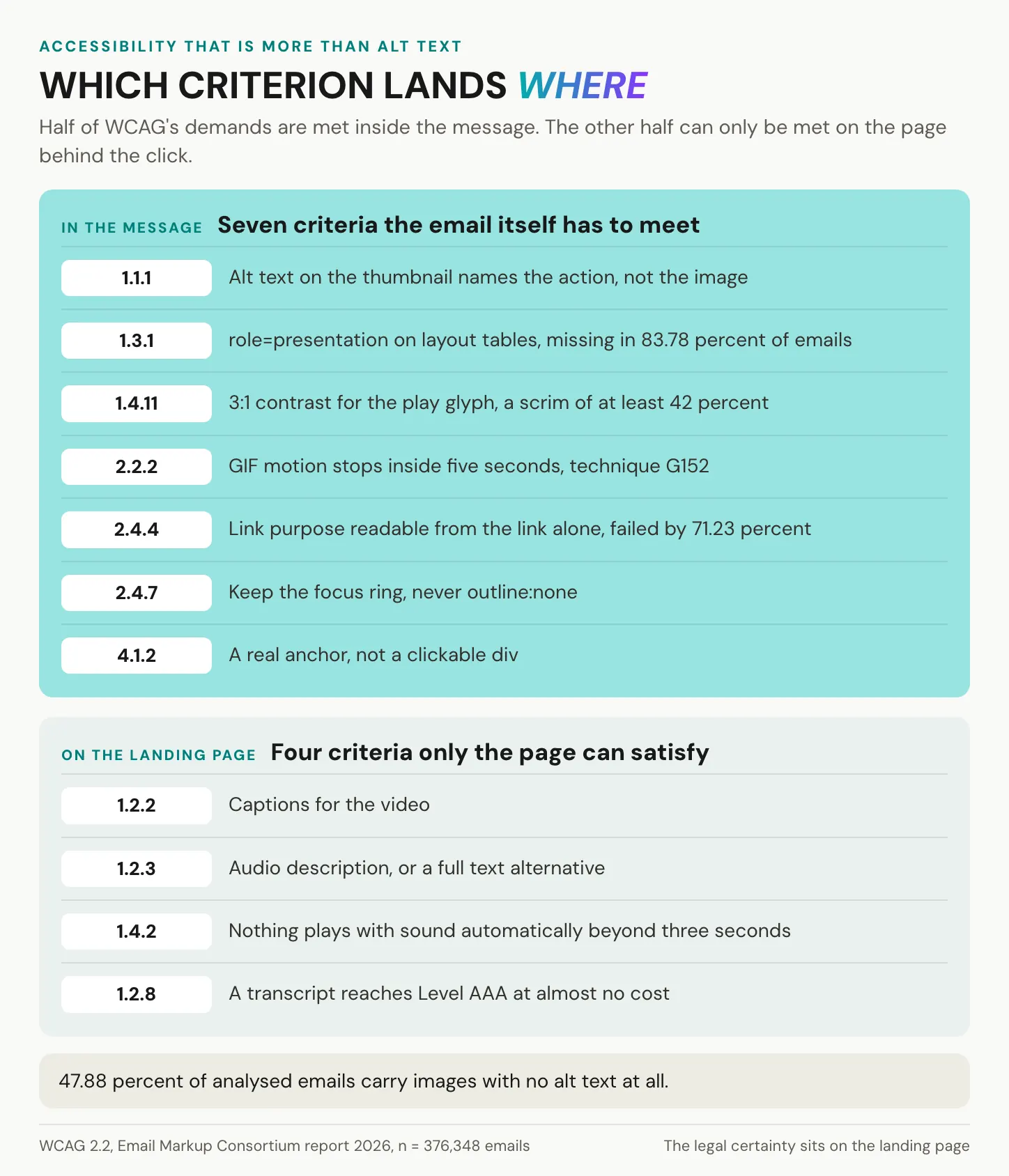 Two groups: the WCAG success criteria satisfied inside the email when you embed a video in an email, and the ones only the landing page can satisfy, with the three markup failure rates from the Email Markup Consortium 2026 report beside them