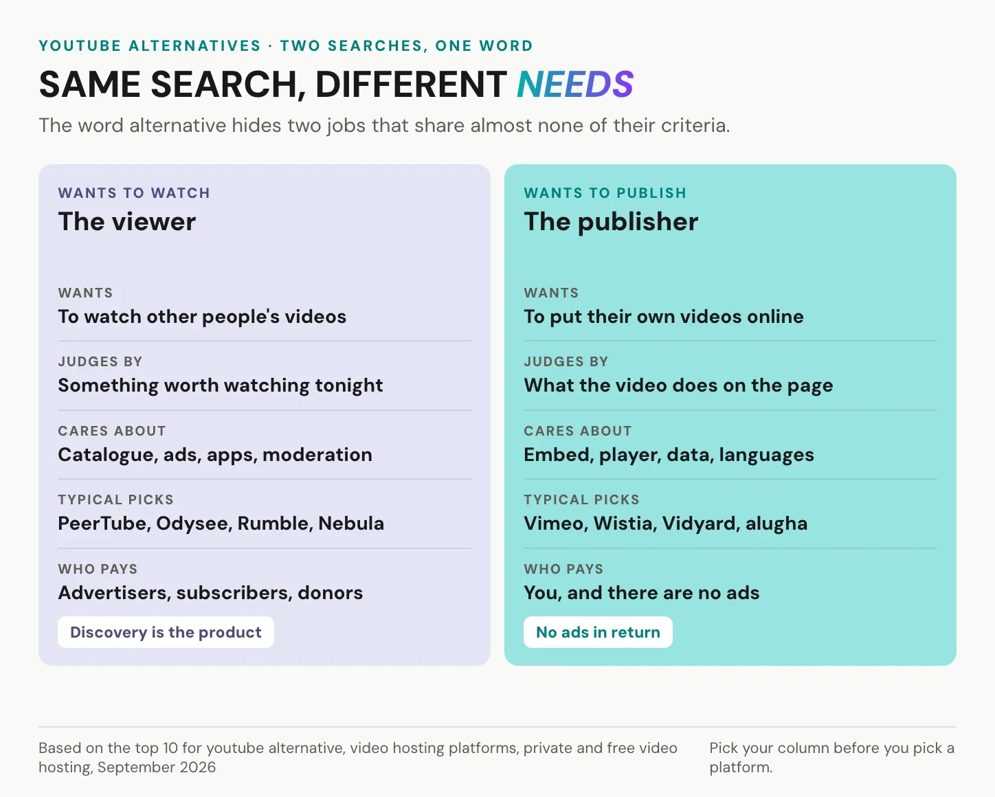 Column comparison showing that a YouTube alternative means one thing for viewers and another for publishers