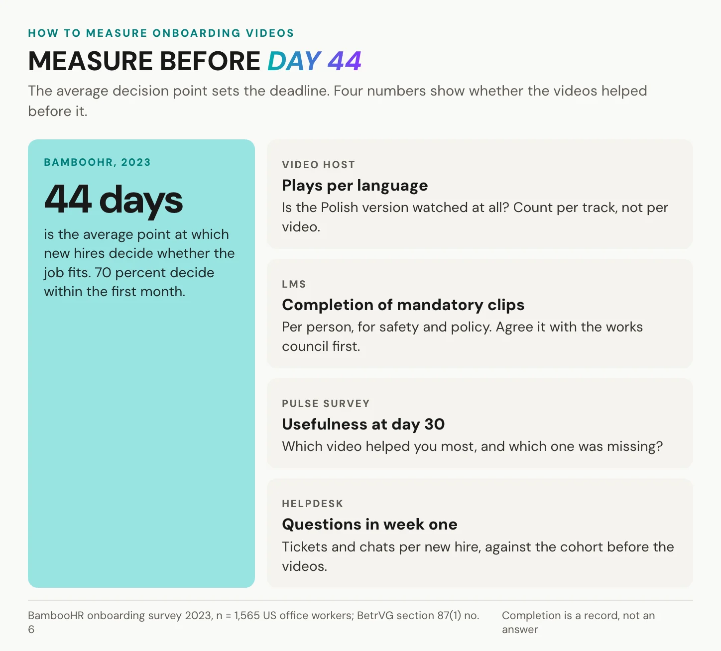 Measuring employee onboarding videos before day 44, the average point at which new hires decide whether the job fits: plays per language, completion of mandatory clips in the LMS, usefulness at day 30 and questions in week one