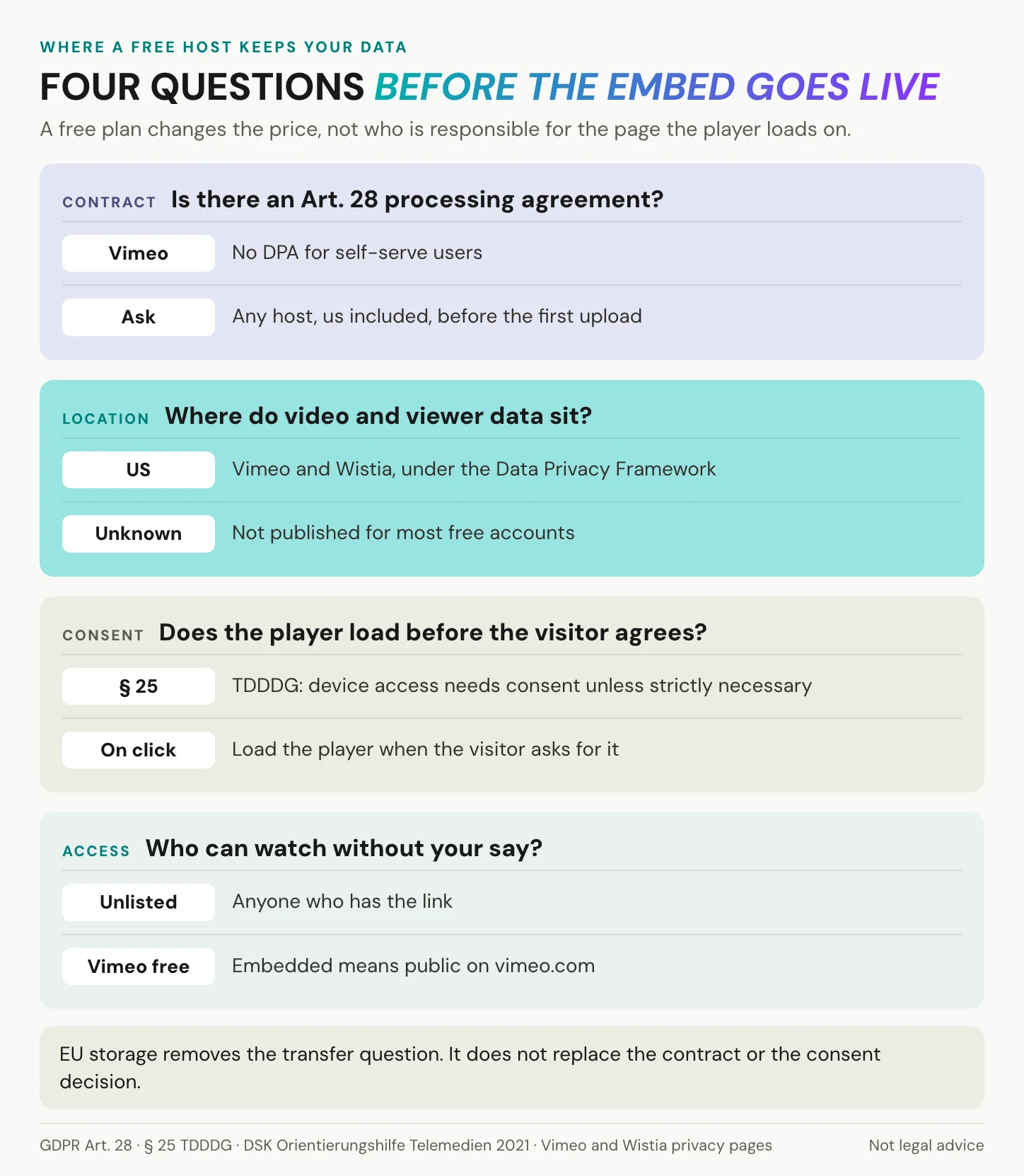 Four questions to ask before a free video host plays on a company website: the Art. 28 contract, where data is stored, consent before the player loads, and who can watch