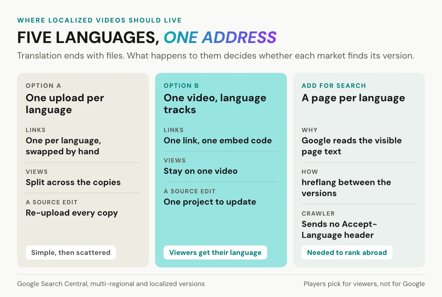 Three ways to publish localized videos: one upload per language, one video with language tracks, and a page per language for search