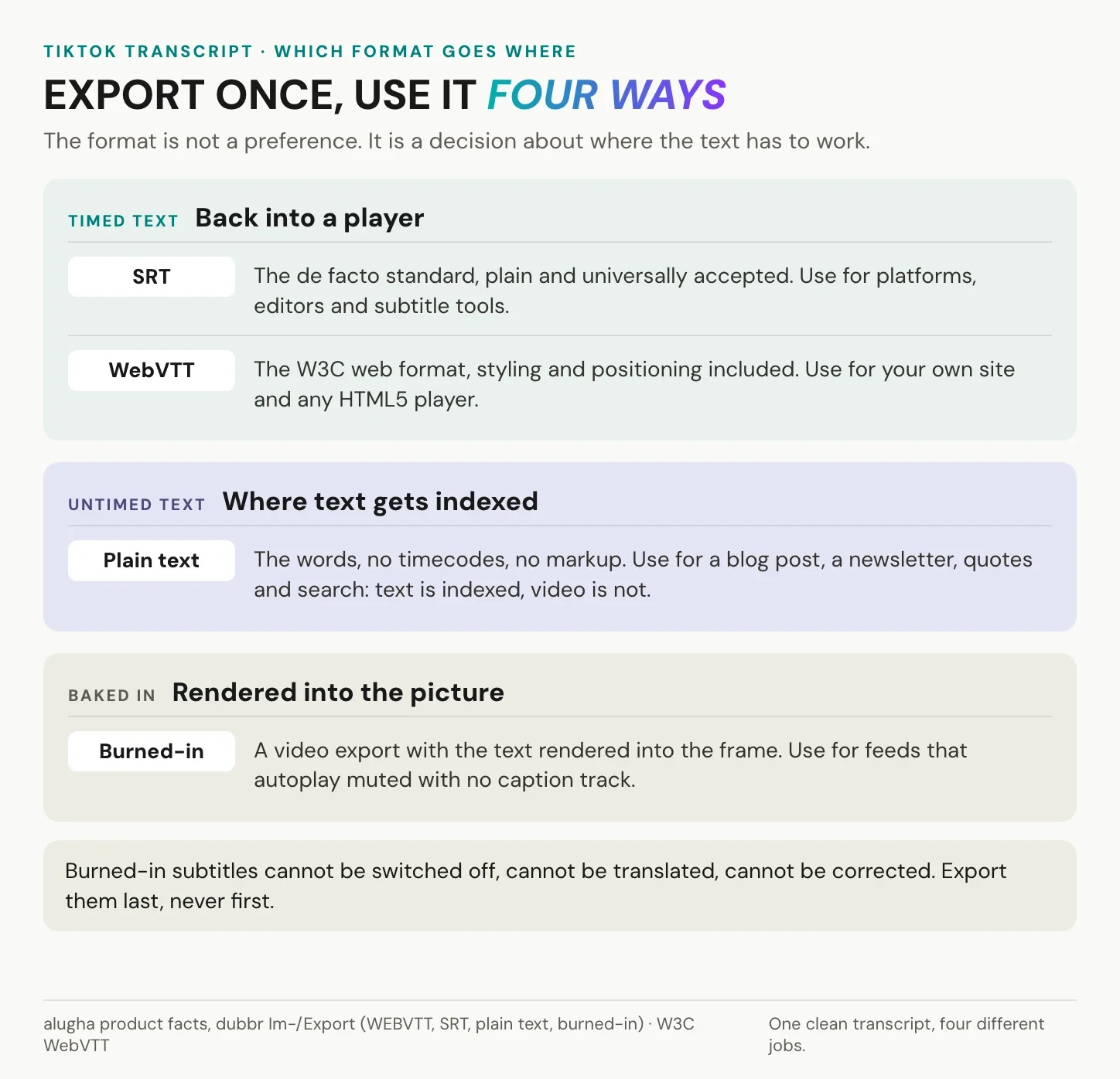 Which export format a TikTok transcript needs, timed text, plain text or burned in