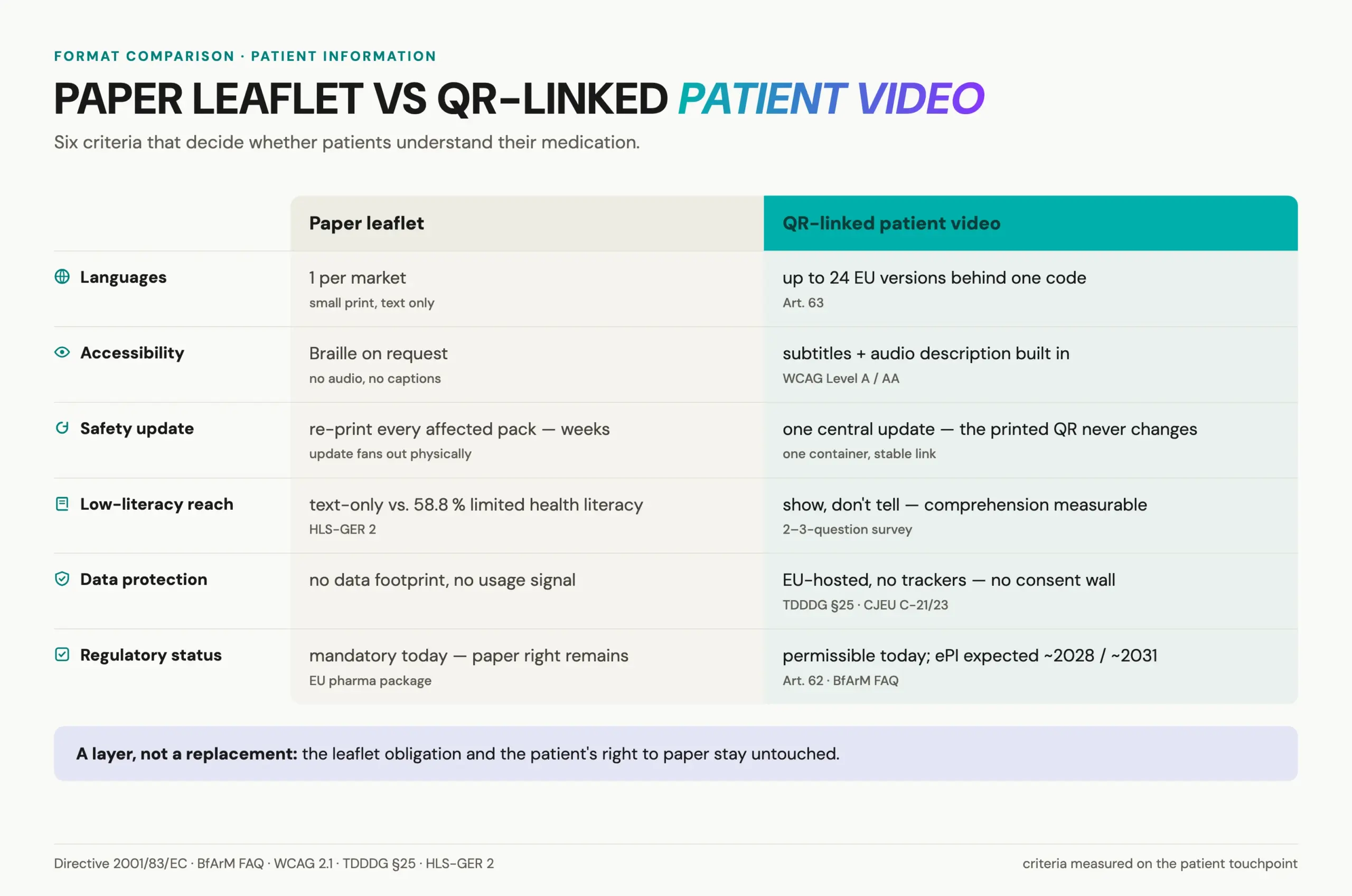Pharma video pilot comparison: paper leaflet versus QR-linked patient video across languages, accessibility, safety updates, low-literacy reach, data protection and regulatory status