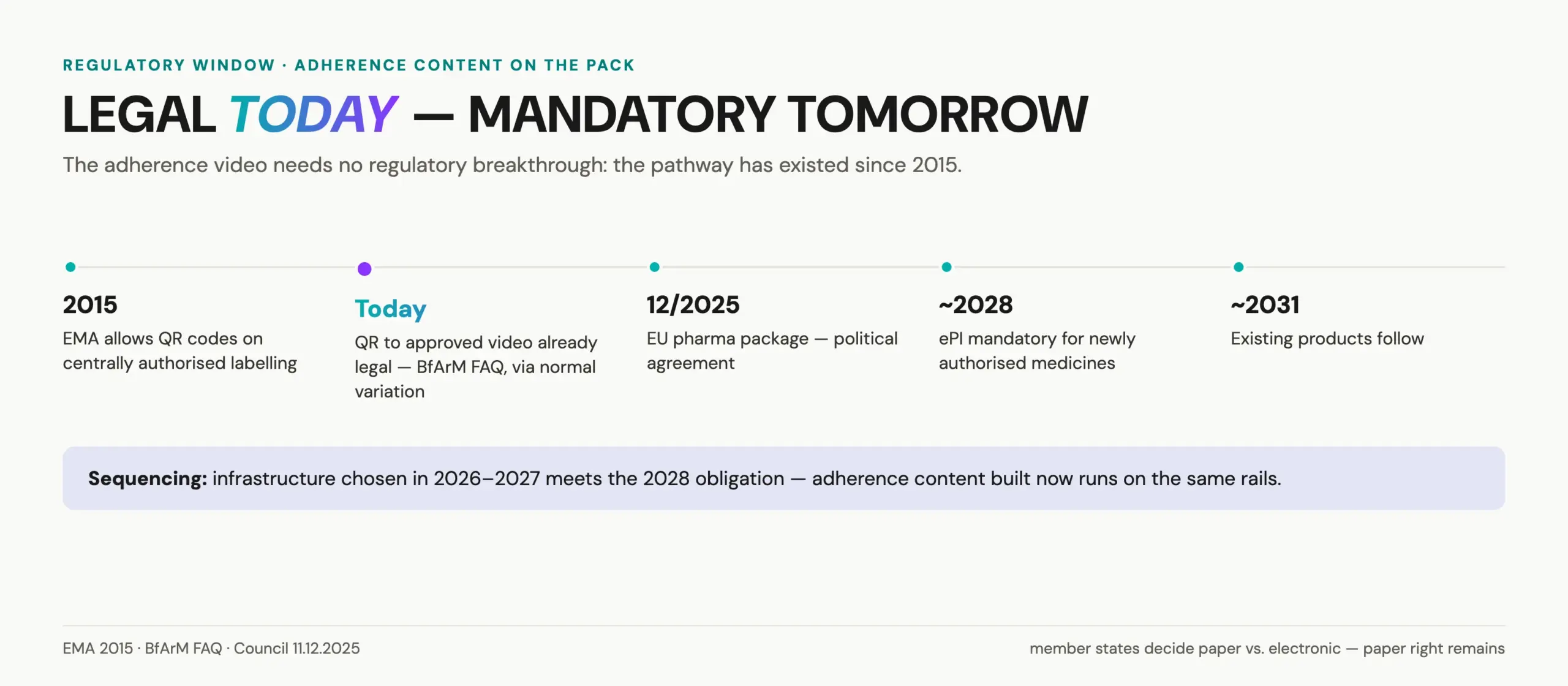 Medication adherence video timeline: QR legal today, ePI mandatory around 2028