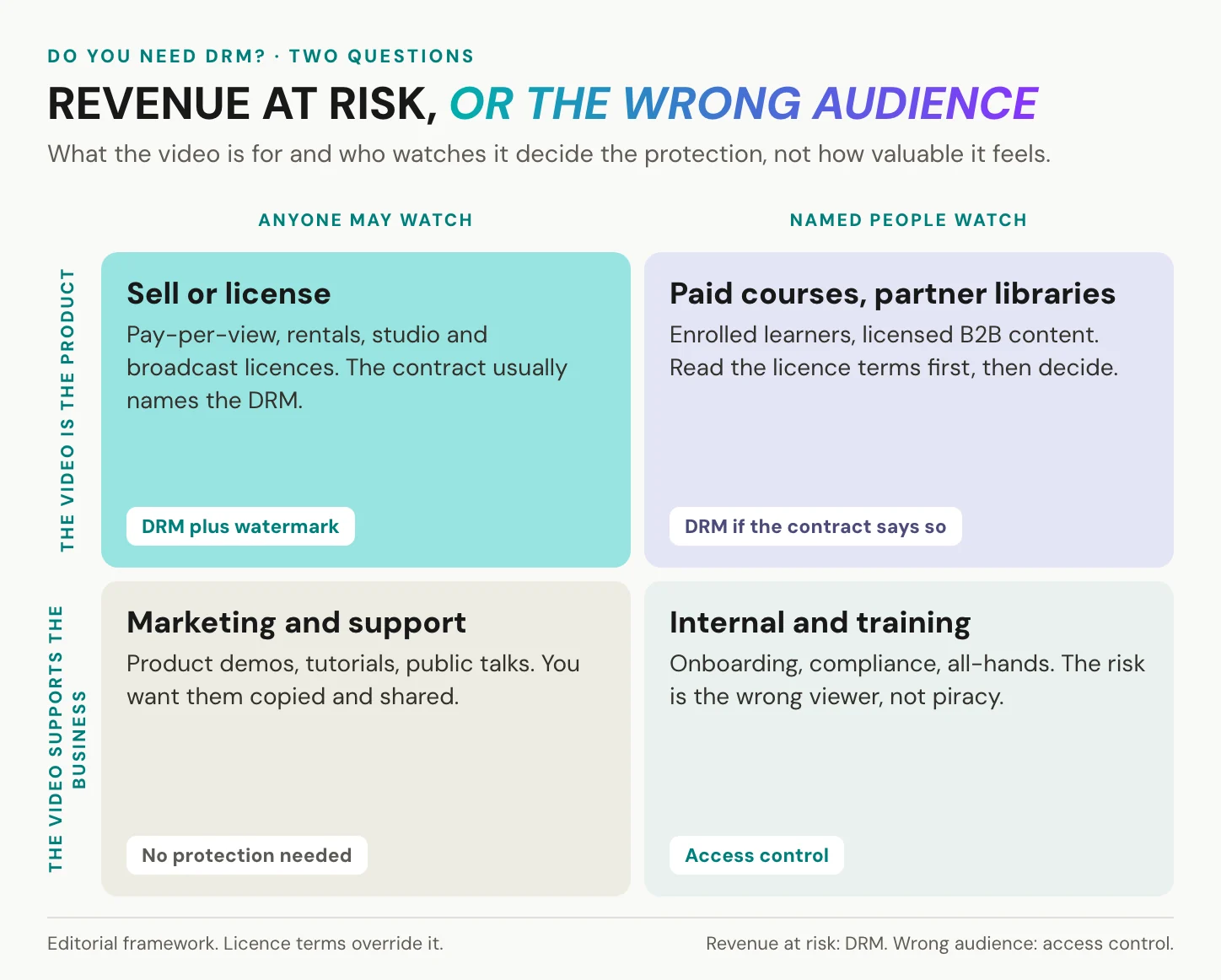Two questions decide the protection: whether the video is the product or supports the business, and whether anyone or only named people watch