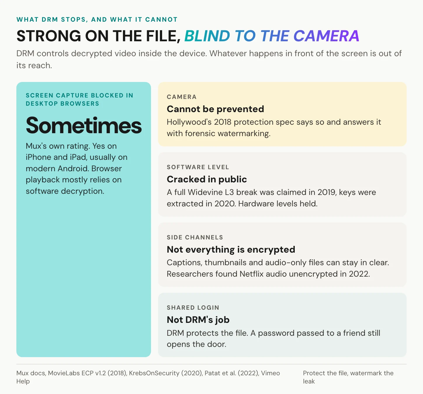 What DRM stops and what it cannot: screen capture blocked only sometimes in desktop browsers, cameras cannot be stopped, the software level has been cracked, side channels stay in clear, shared logins are not DRM's job