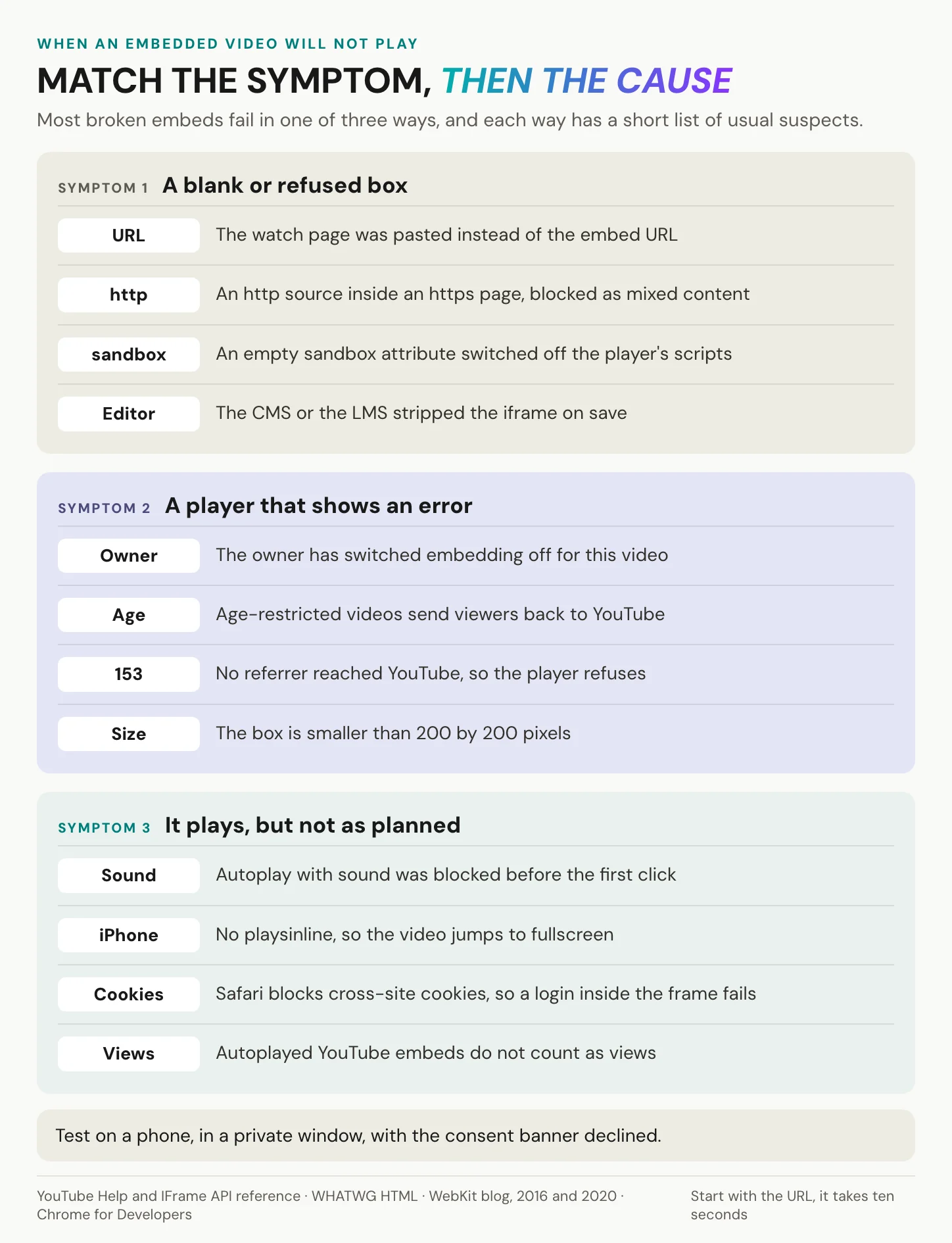 Why an embedded video will not play, grouped by symptom: a blank or refused box from a wrong URL, mixed content, an empty sandbox or a stripped iframe; a player error from disabled embedding, age restriction, Error 153 or a box under 200 pixels; and playback that works but not as planned, from blocked sound, a missing playsinline, blocked cross-site cookies or uncounted views