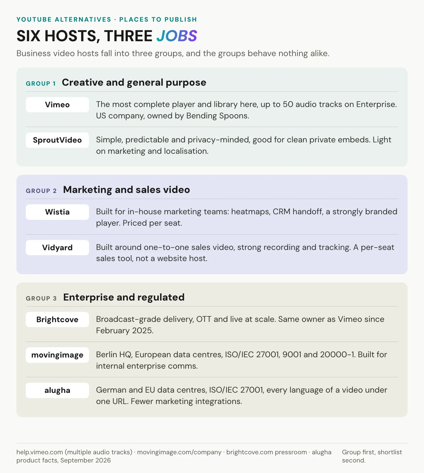 Grouped list of YouTube alternative hosting platforms for creative, marketing and enterprise use