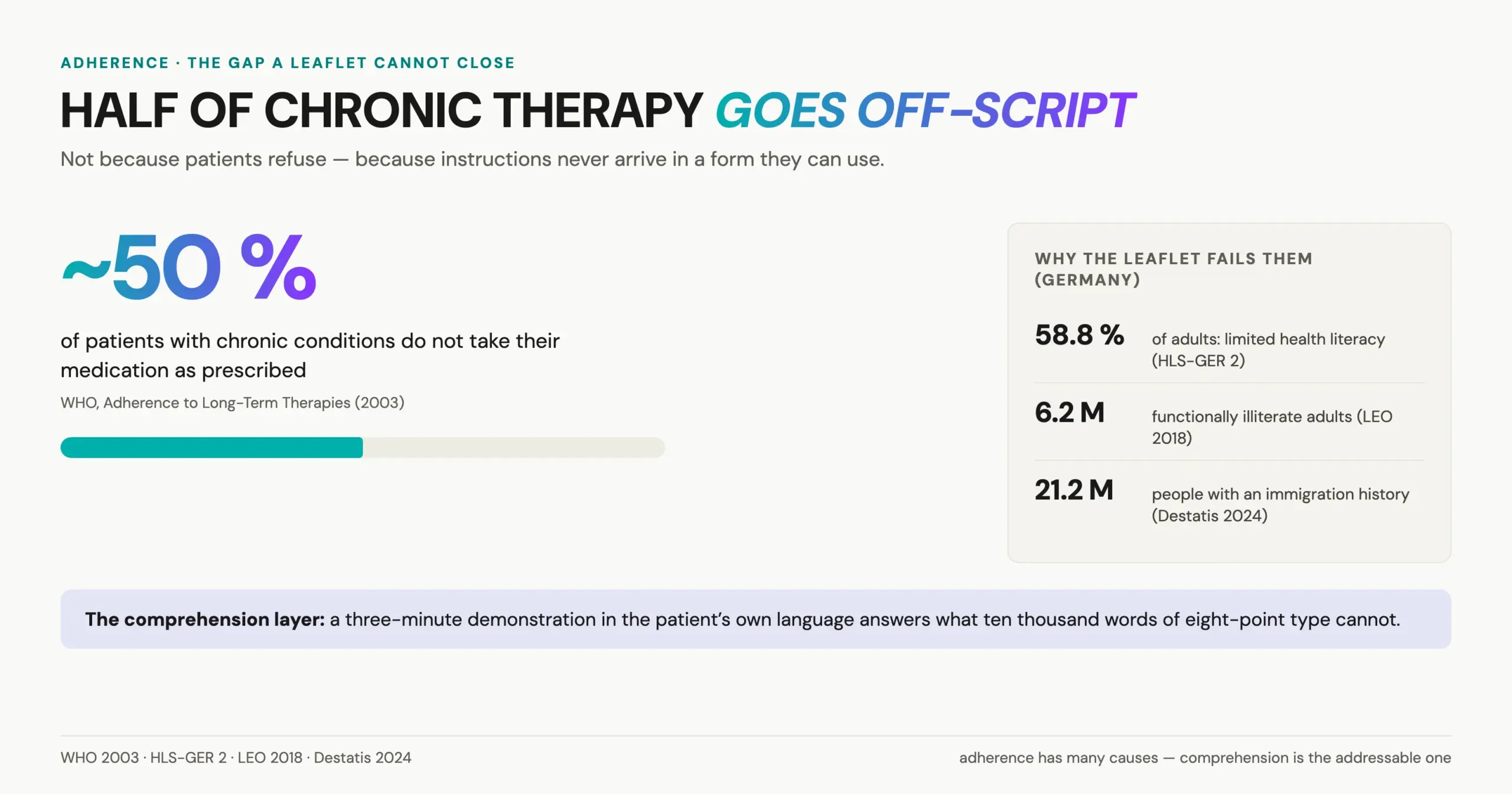 Medication adherence video audience: 58.8% limited health literacy, 6.2M functionally illiterate, 21.2M with immigration history