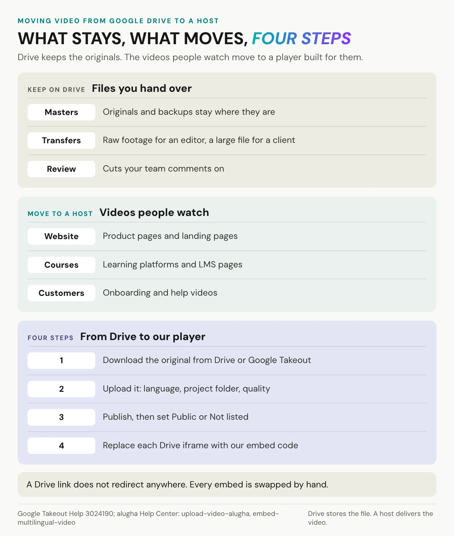 What stays on Google Drive, which videos move to a host, and the four steps from a Drive file to an embedded player