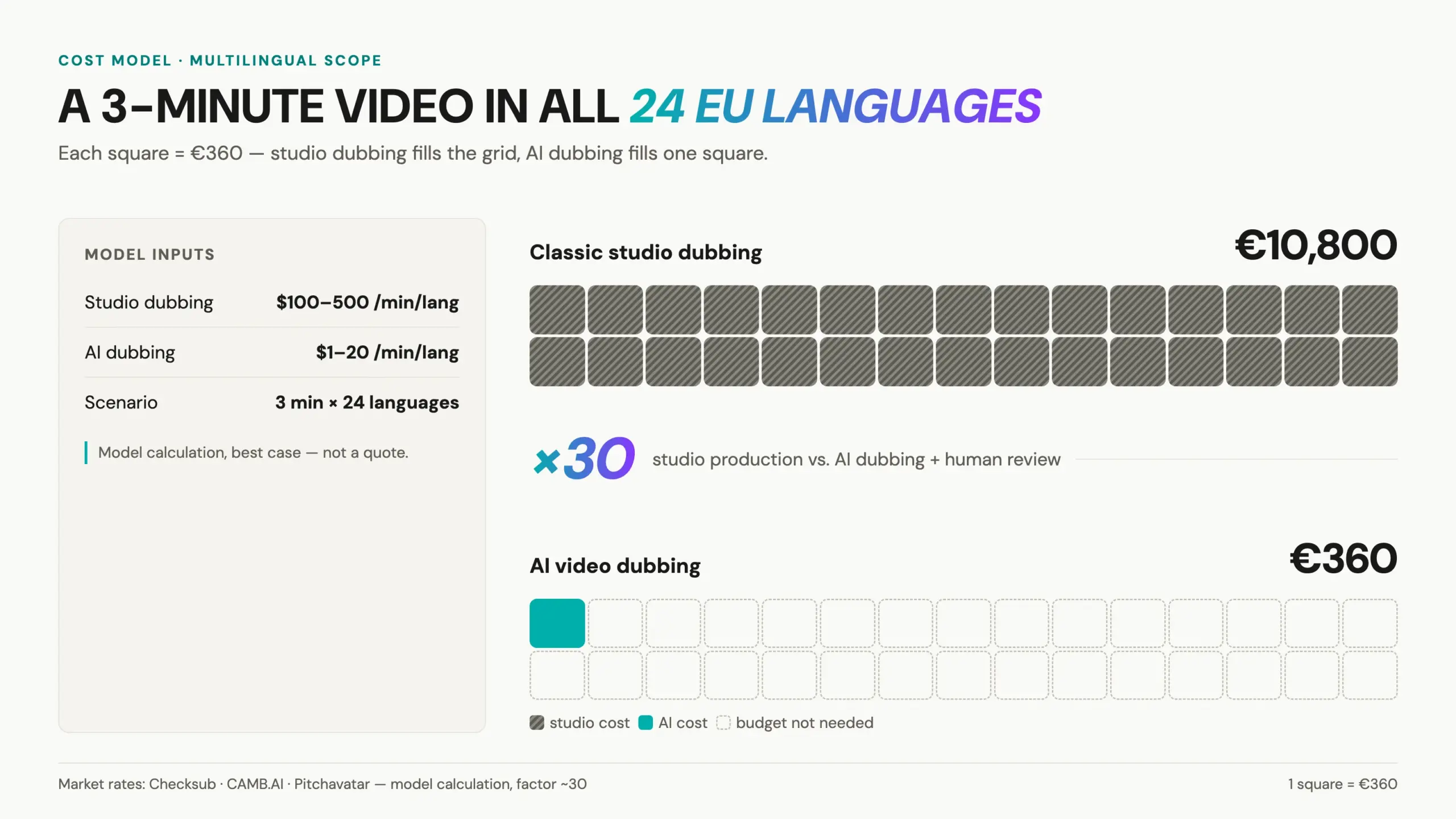 Pharma video pilot cost: classic studio dubbing versus AI video dubbing for a 3-minute video in 24 EU languages, model calculation