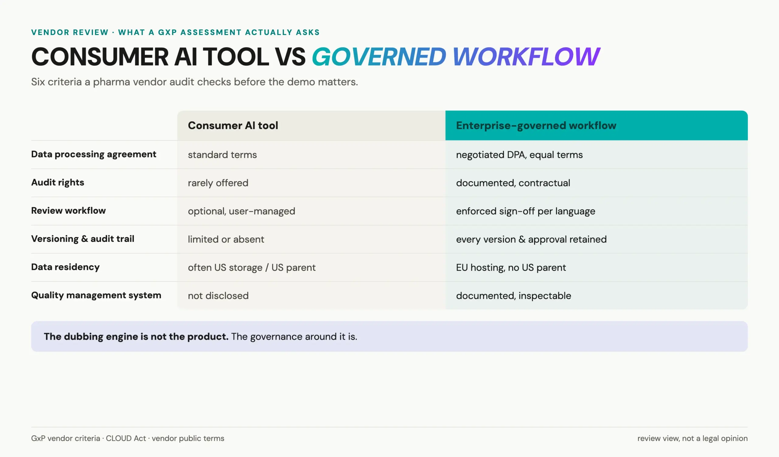 AI dubbing pharma vendor comparison: consumer AI tool versus enterprise-governed workflow across DPA, audit rights, review, versioning and data residency