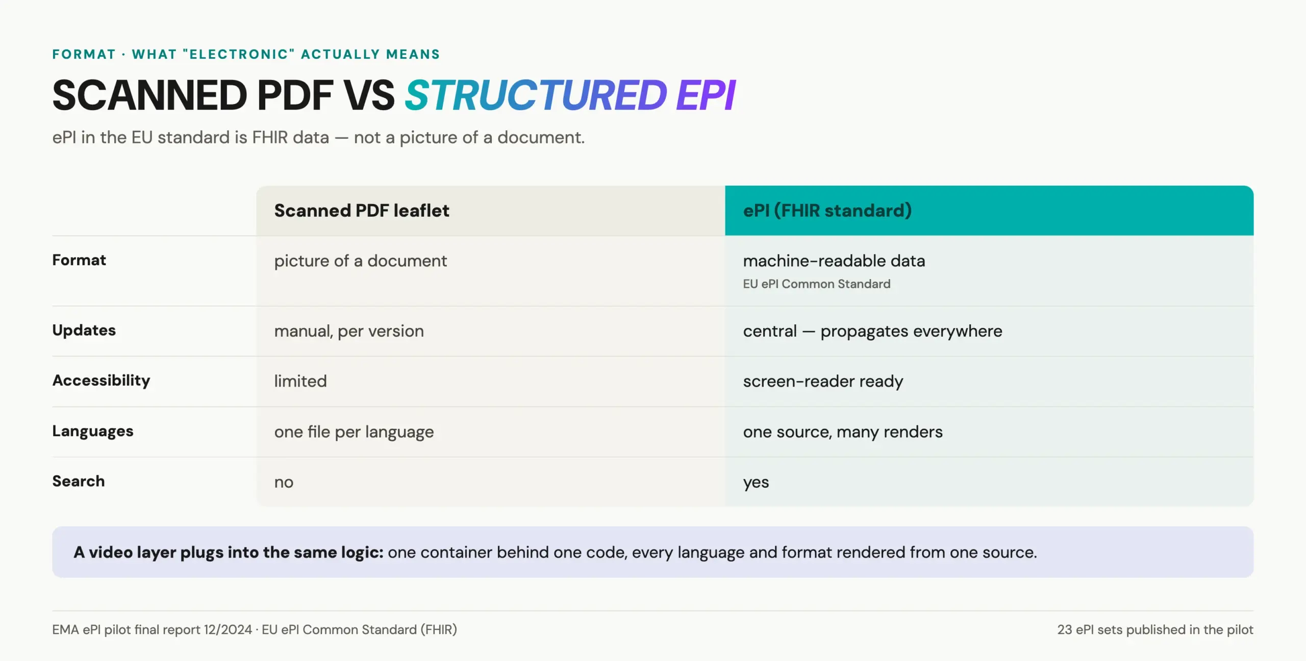 Electronic product information as structured FHIR data versus a static PDF leaflet: format, updates, accessibility, languages and search compared